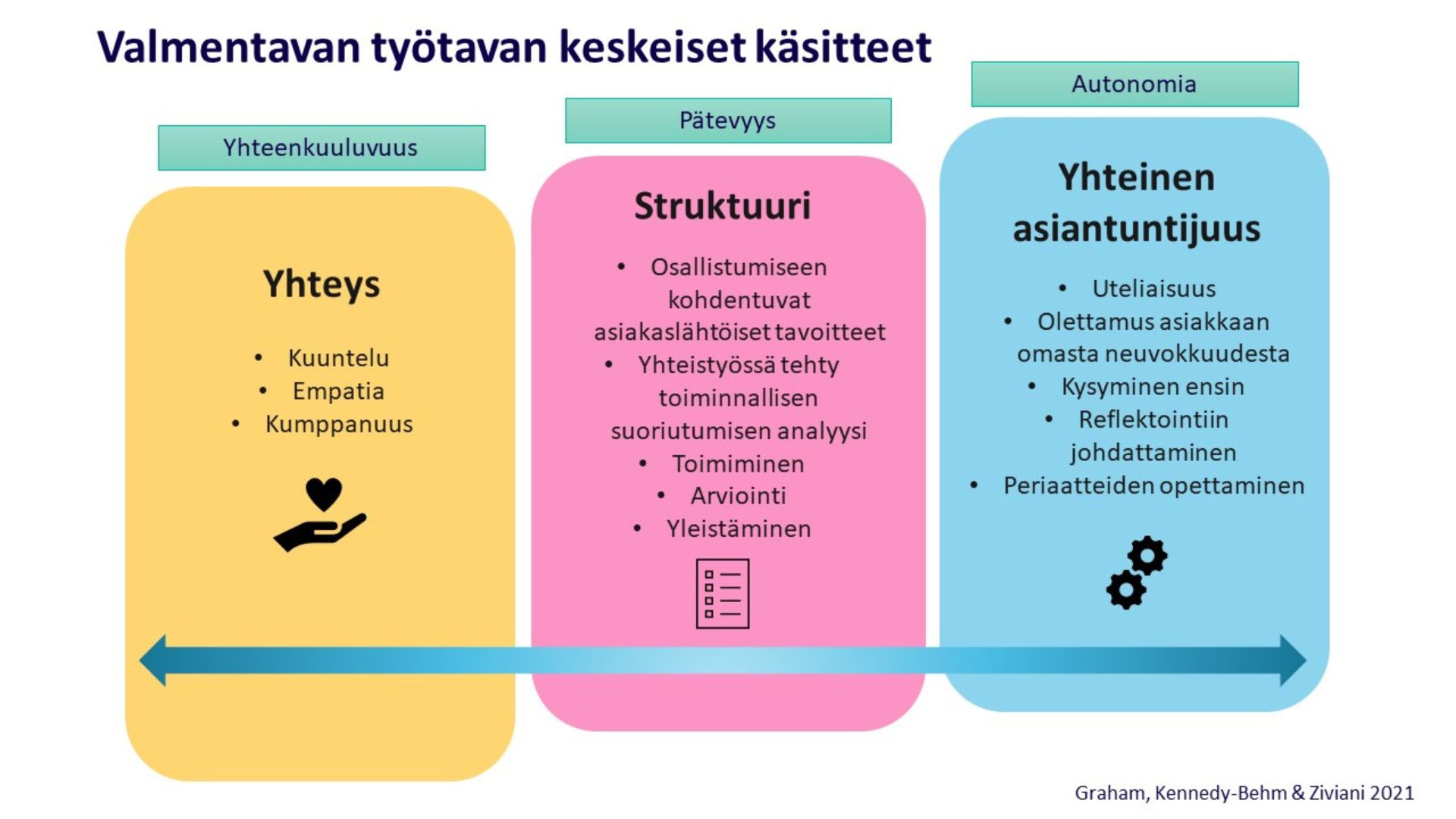 Valmentavan työtavan keskeiset käsitteet