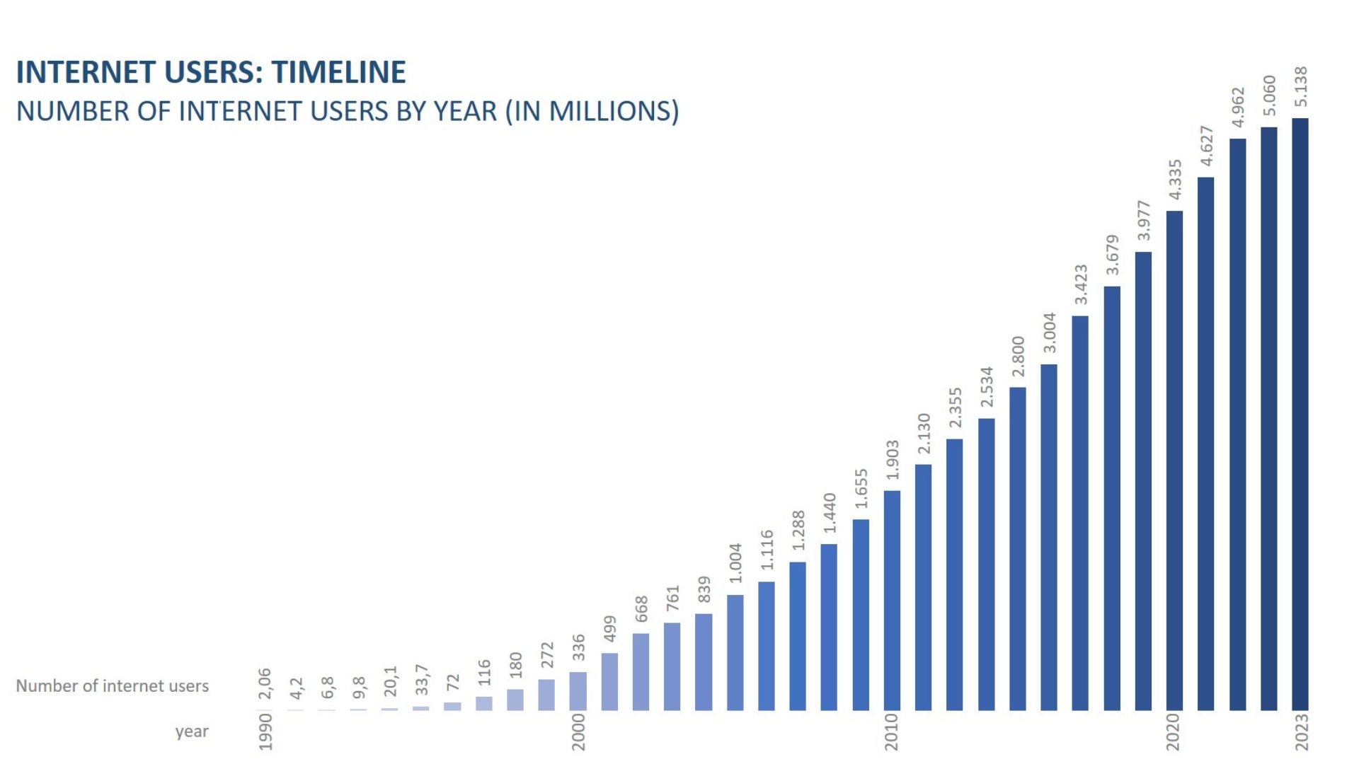 Chart Number of interent users
