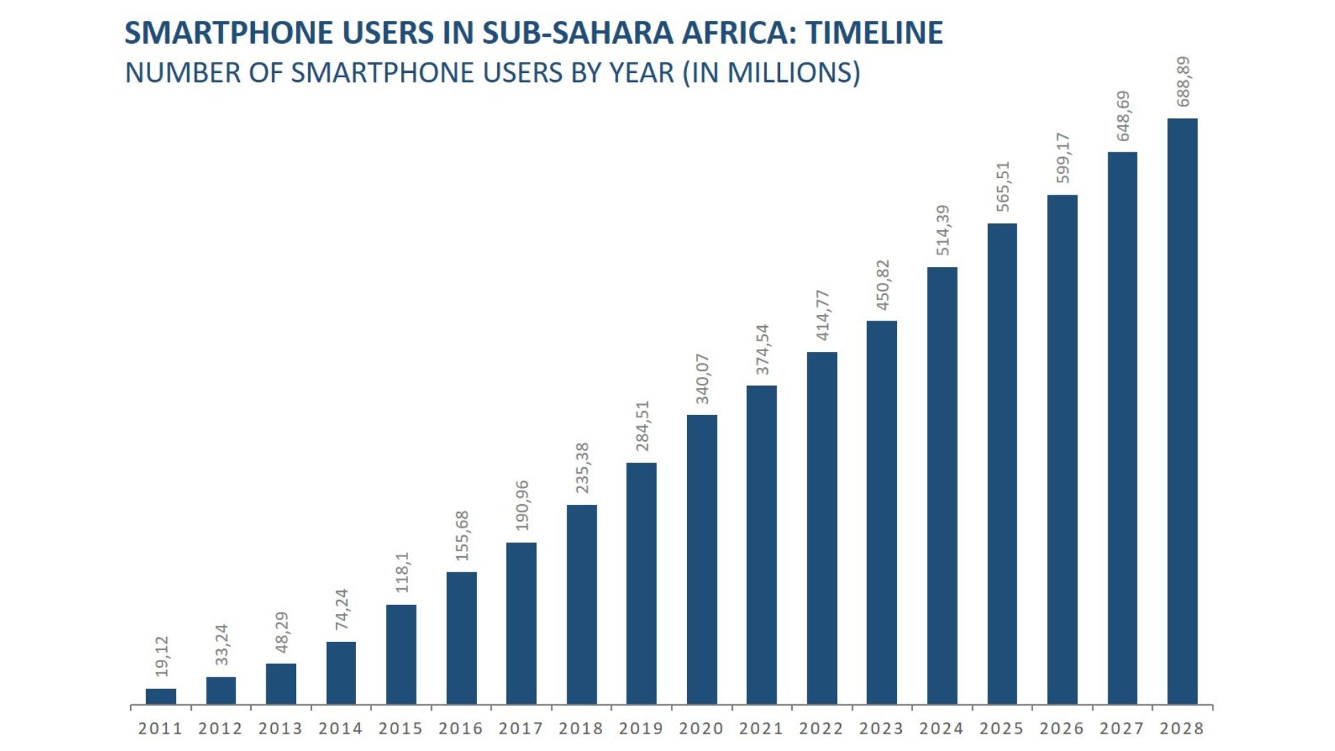 Chart Smartphone users in Sub-Sahara Africa
