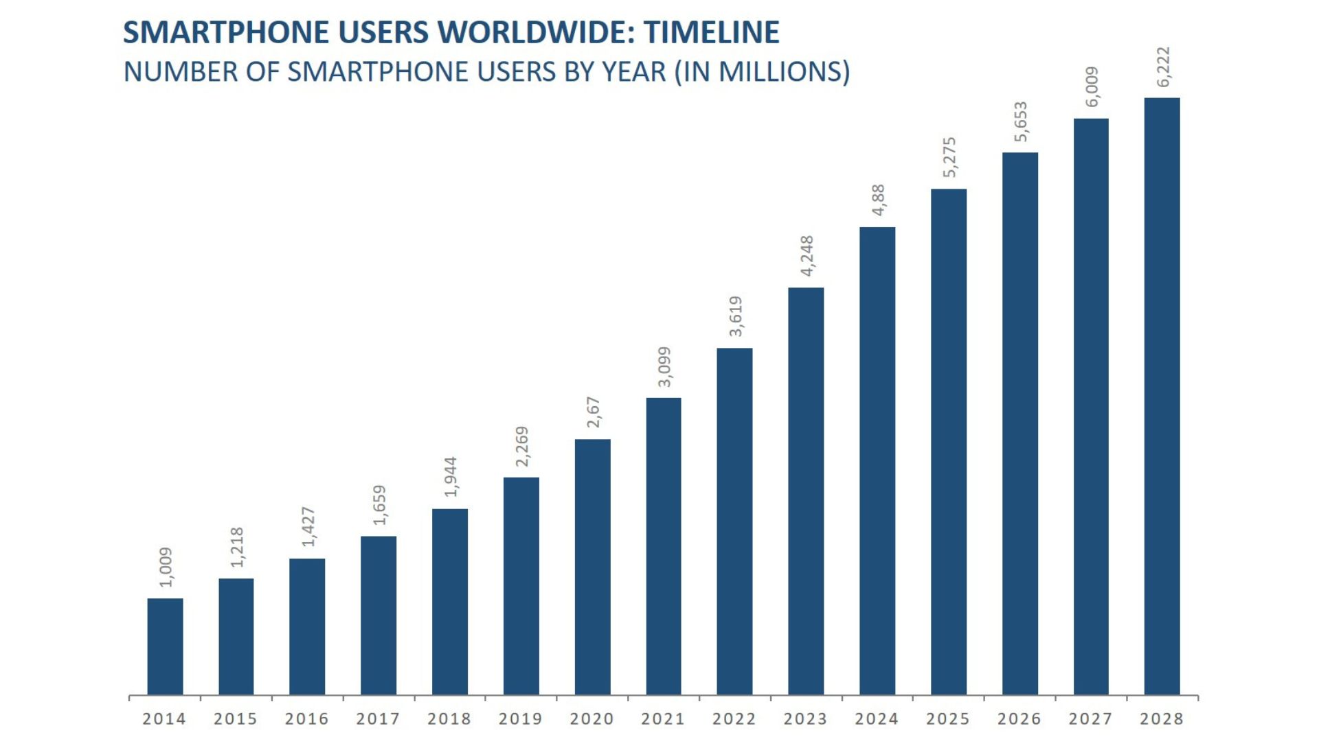 Chart Smartphone users worldwide