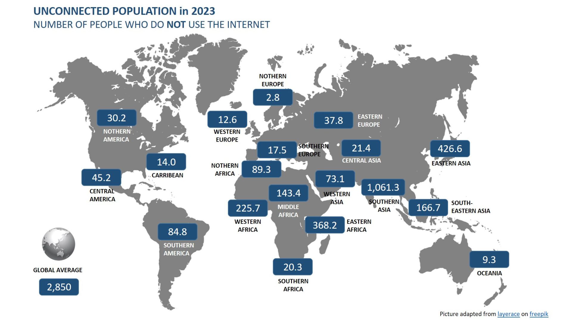 Chart Unconnected population