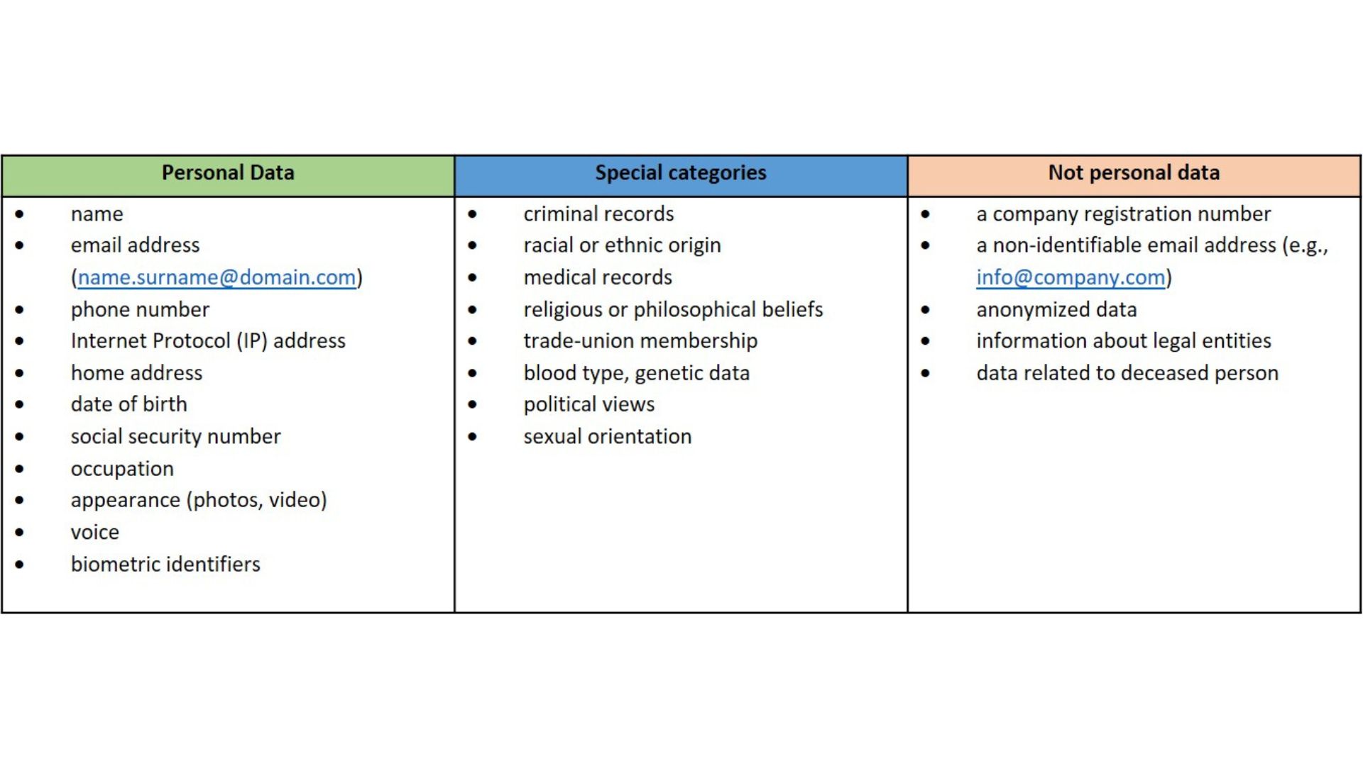 Components of personal data