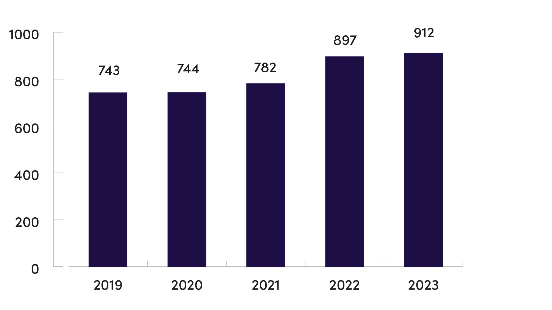 Henkilöstömäärä on kasvanut vuoden 2019 743:sta vuoden 2023 912:een henkilöön.