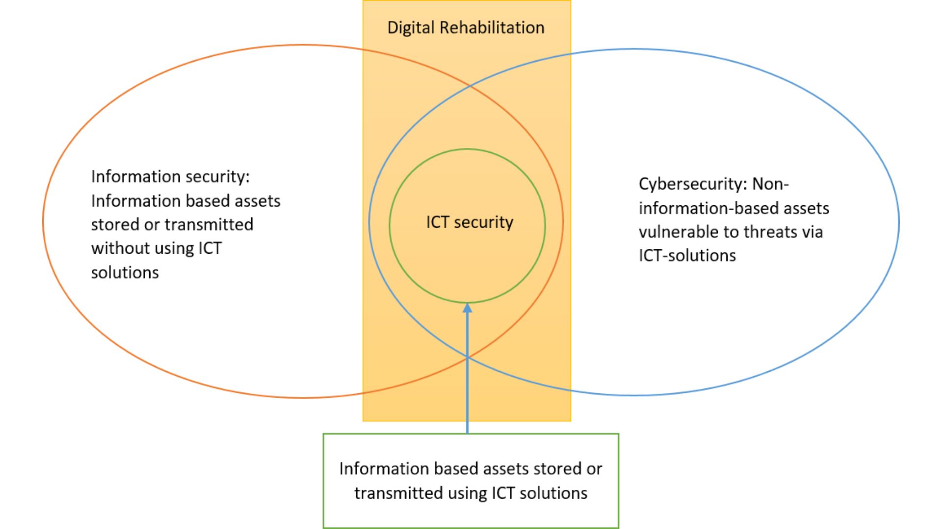 RADIC Handbook figure 7.1