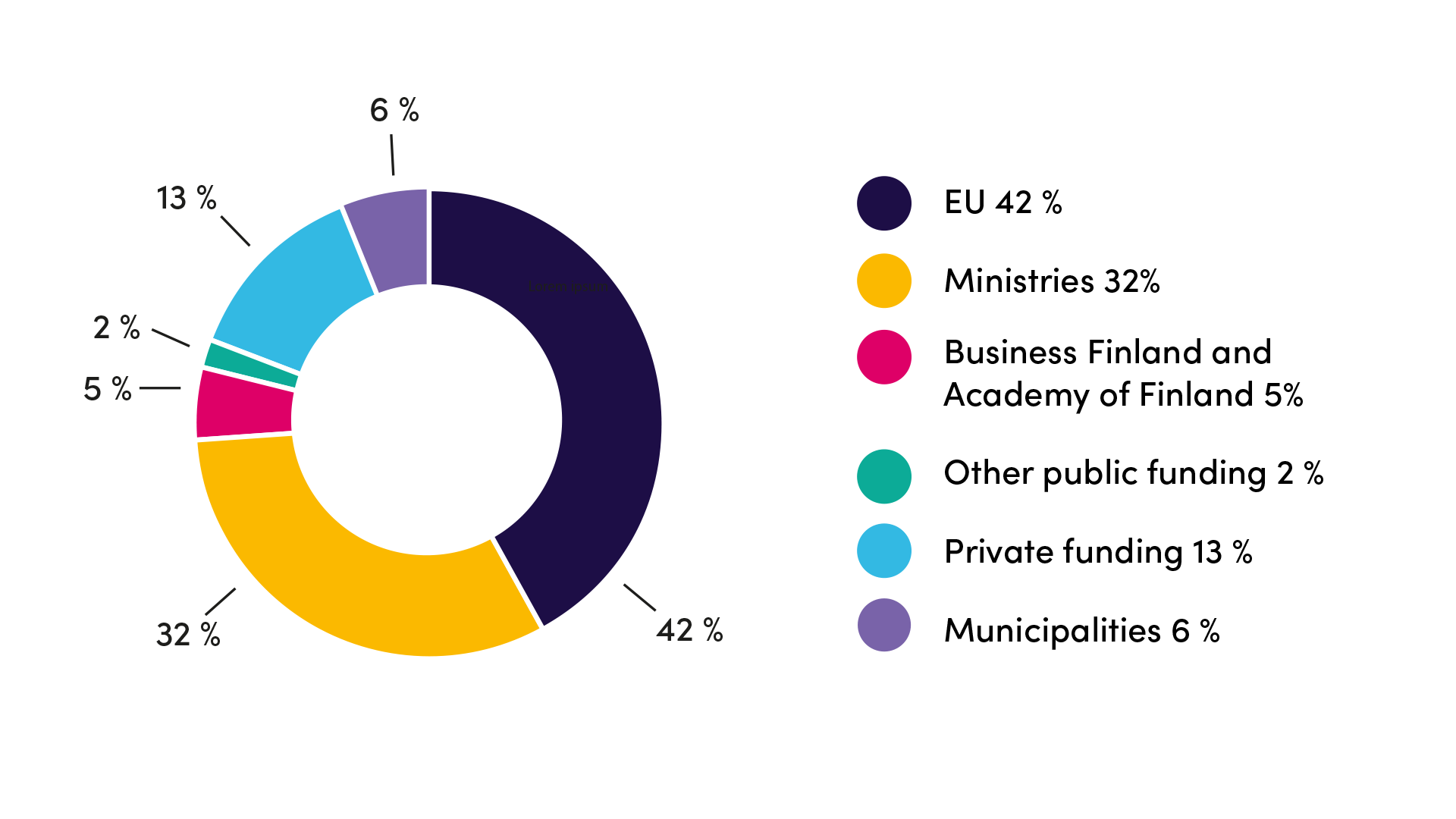 Division of external RDI funding in 2023