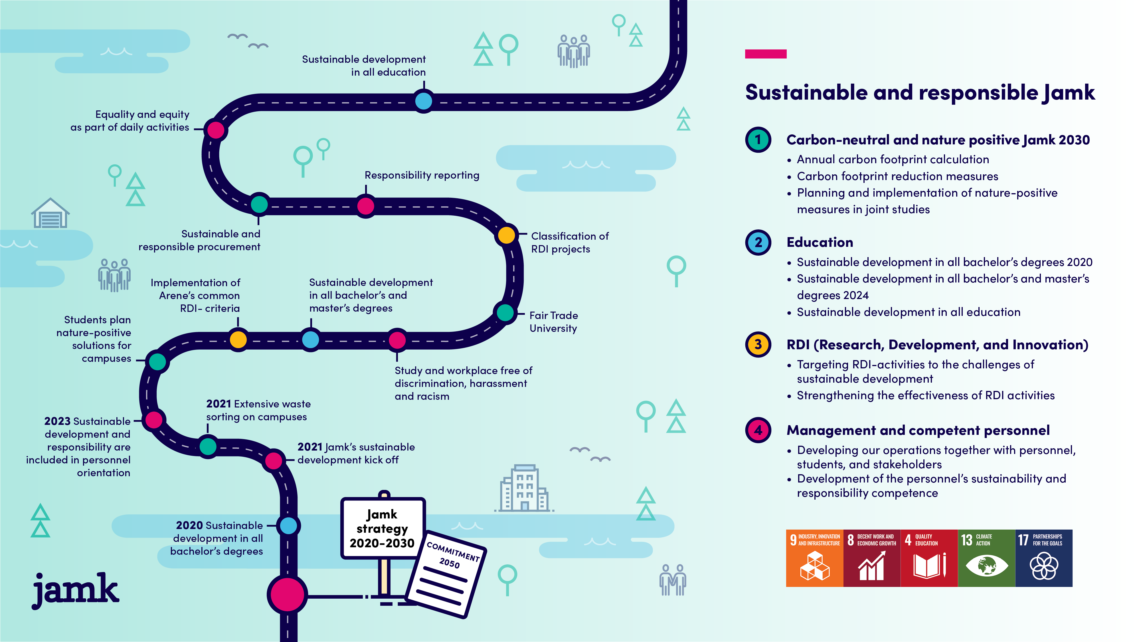 Sustainable and Responsible Jamk roadmap