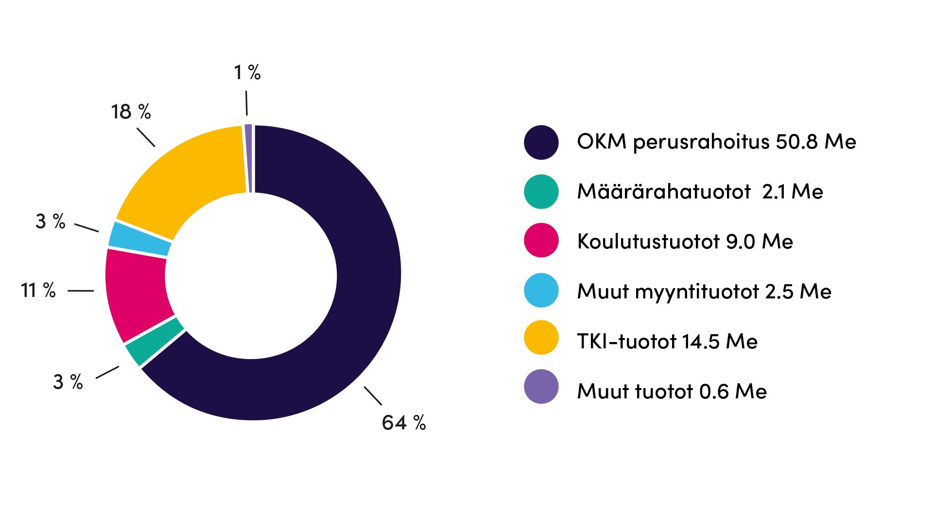 Löydät luvut saavutettavassa muodossa toimintakertomuksesta.
