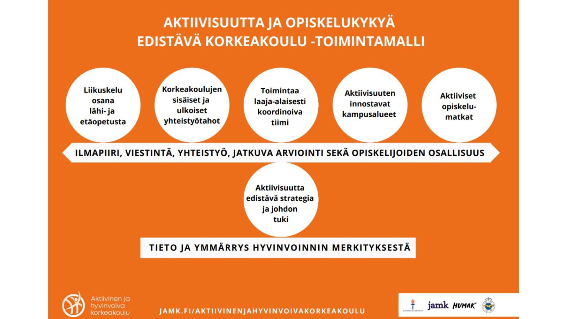 Aktiivinen ja hyvinvoiva korkeakoulu toimintamalli tasapainolauta