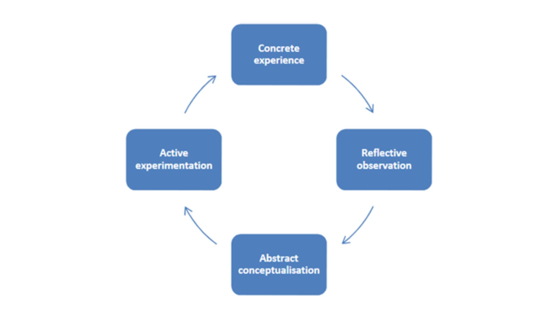 Kolb's learning cycle