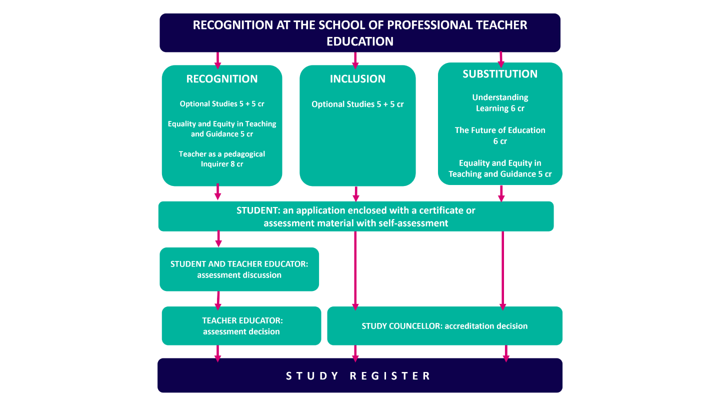 The process of recognition of prior learning at School of Professional Teacher Education