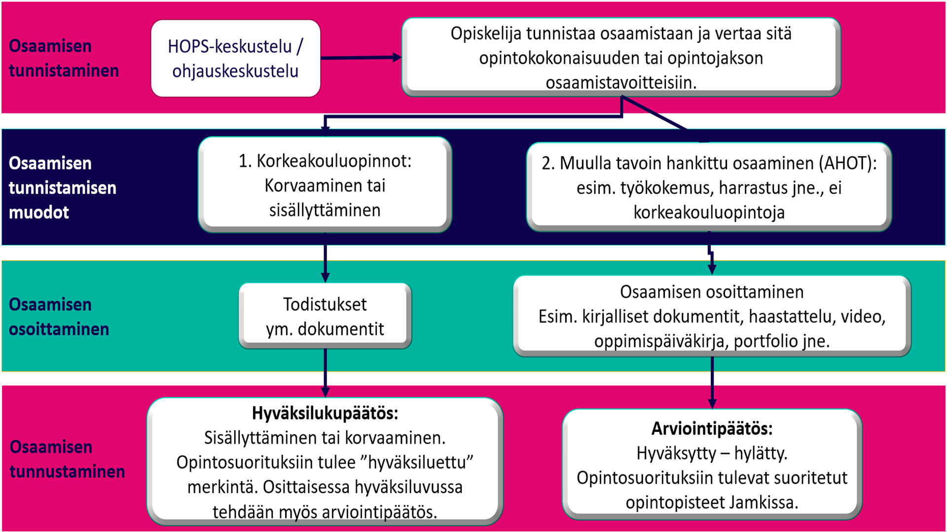 Hyväksilukemisen tavat Jamkissa