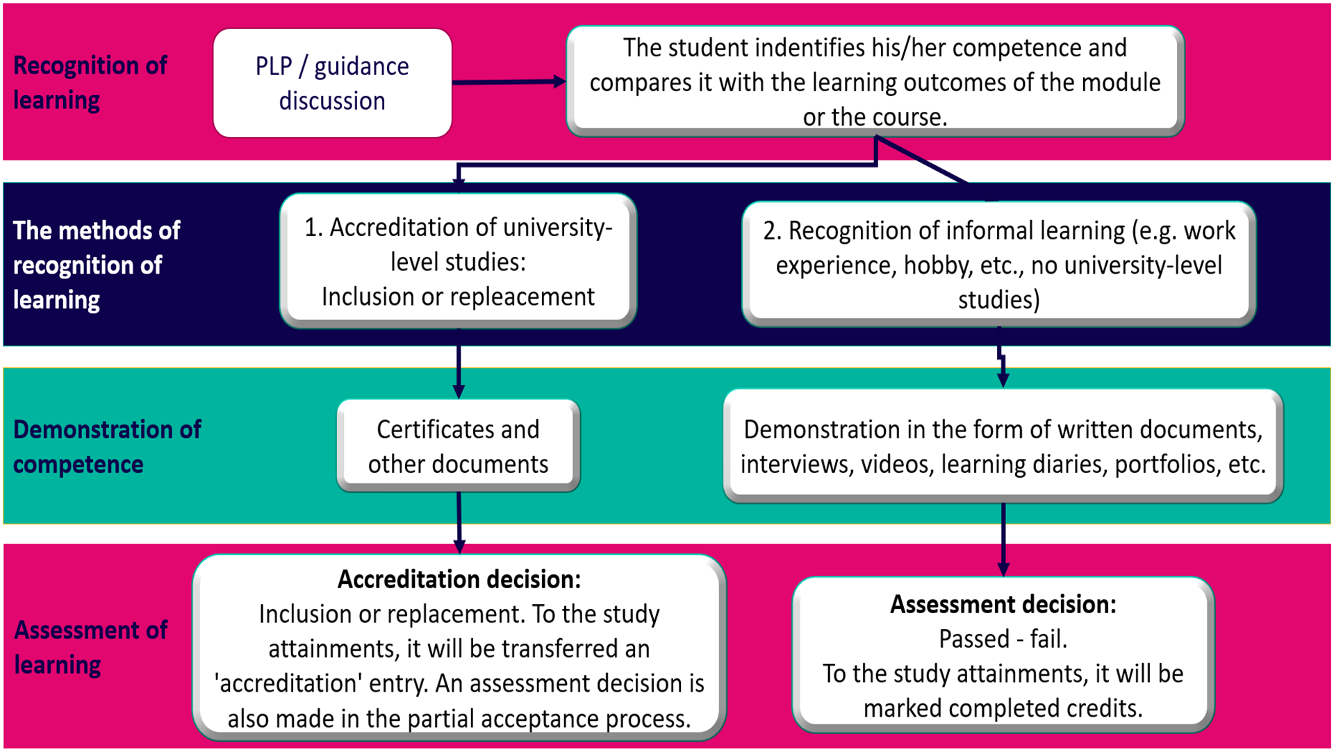 Recognition of learning and experience at Jamk