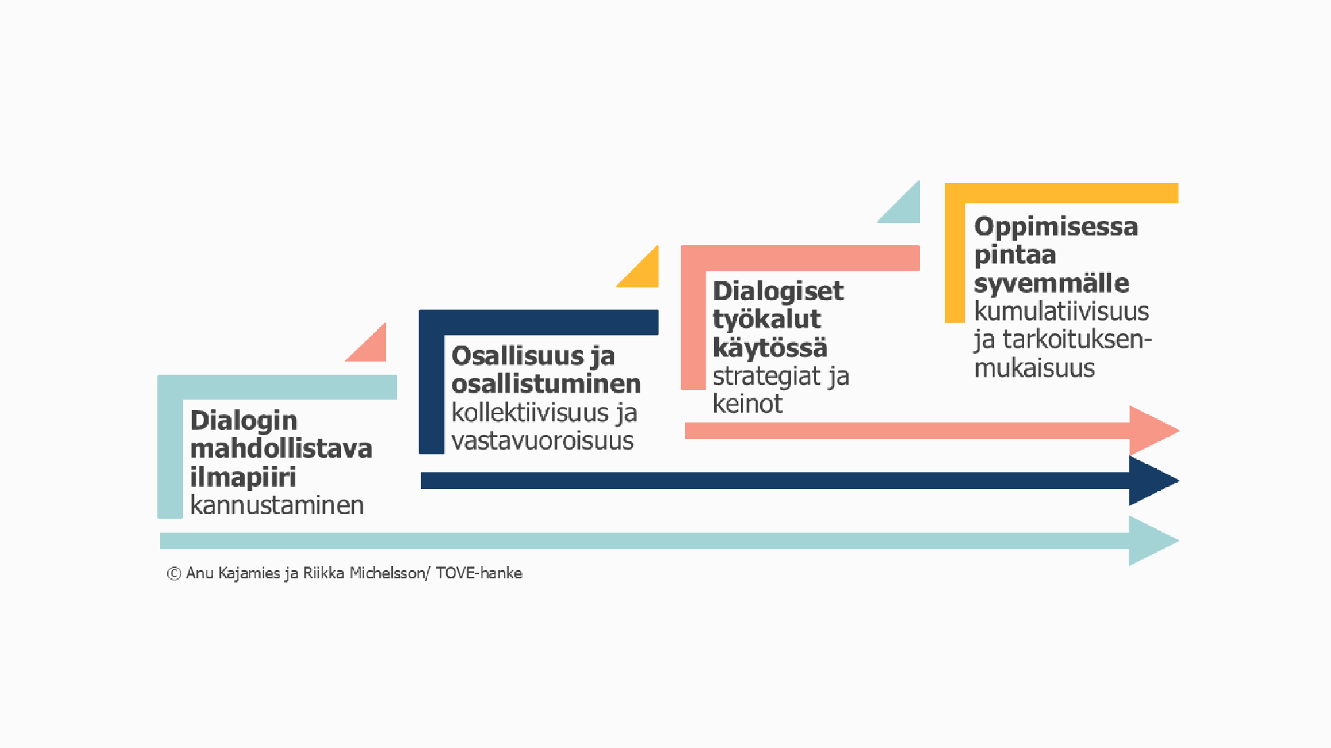 dialogisuuden askelmia vasemmalta oikealle: dialogin mahdollistava ilmapiiri (kannustaminen), osallisuus ja osallistuminen (kollektiivisuus ja vastavuoroisuus), dialogiset työkalut käytössä (strategiat ja keinot),imisessa pintaa syvemmälle (kumulatiivisuus ja tarkoituksenmukaisuus)