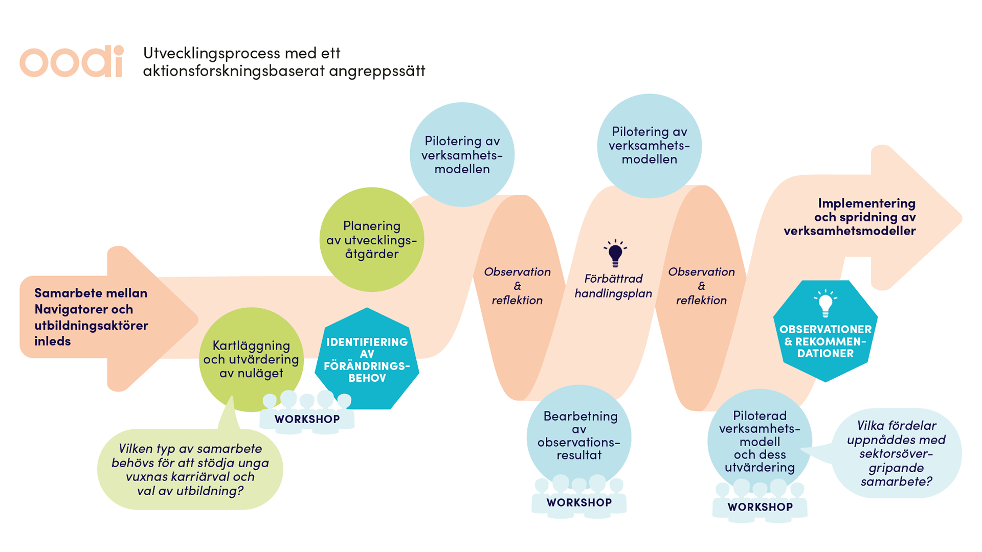 Oodi projektets utvecklingsprocess som går från vänster till höger, med steg som kartläggning av nuläget, identifiering av förändringsbehov och planering av utvecklingsåtgärder, som kan inkludera en workshop. Sedan testning av handlingsmodellen, observation och reflektion samt behandling av resultaten i en workshop. Slutligen uppstår insikter och rekommendationer.