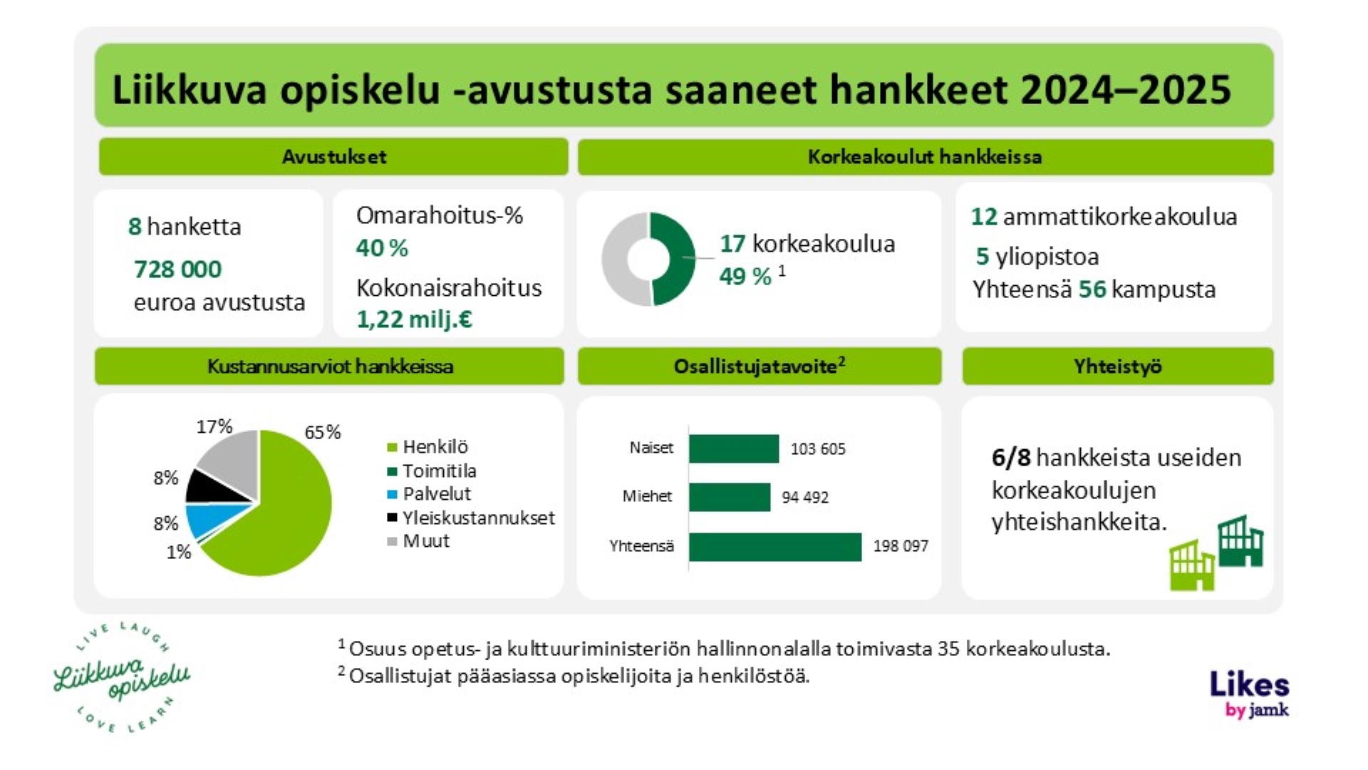 Vuosina 2024–2025 Liikkuva opiskelu -avustuksia myönnettiin 728 000 euroa 12 ammattikorkeakoululle ja 5 yliopistolle. Hankkeet tavoittivat lähes 200 000 osallistujaa yhteensä 56 kampuksella. Hankkeita oli kahdeksan, ja niistä kuusi olivat korkeakoulujen yhteishankkeita.