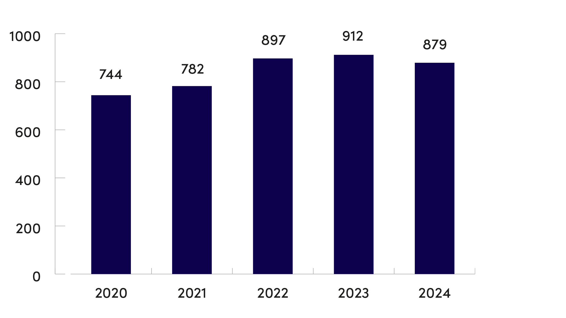 Henkilöstömäärä on laskenut 912:sta vuonna 2023 879:ään vuonna 2024.