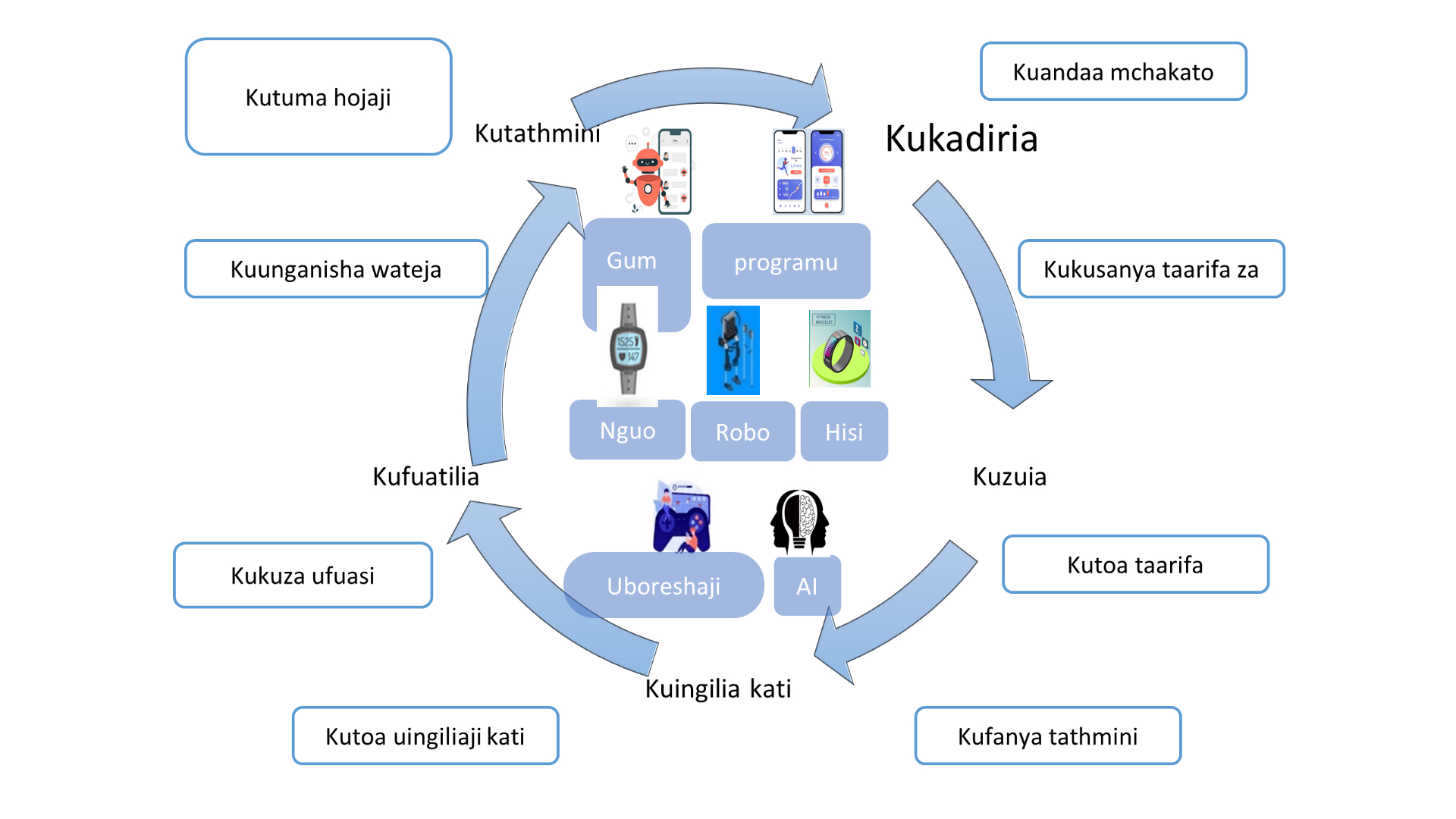 Mchoro wa 1: Matumizi ya Huduma za Utengamao Kidijitali katika sekta ya afya.