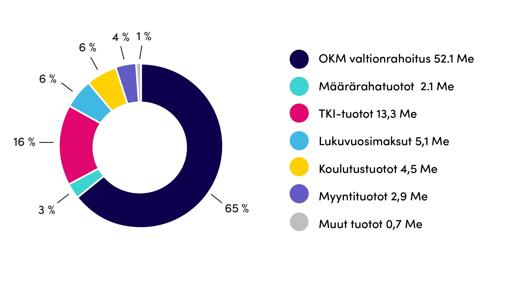 Löydät luvut saavutettavassa muodossa toimintakertomuksesta.