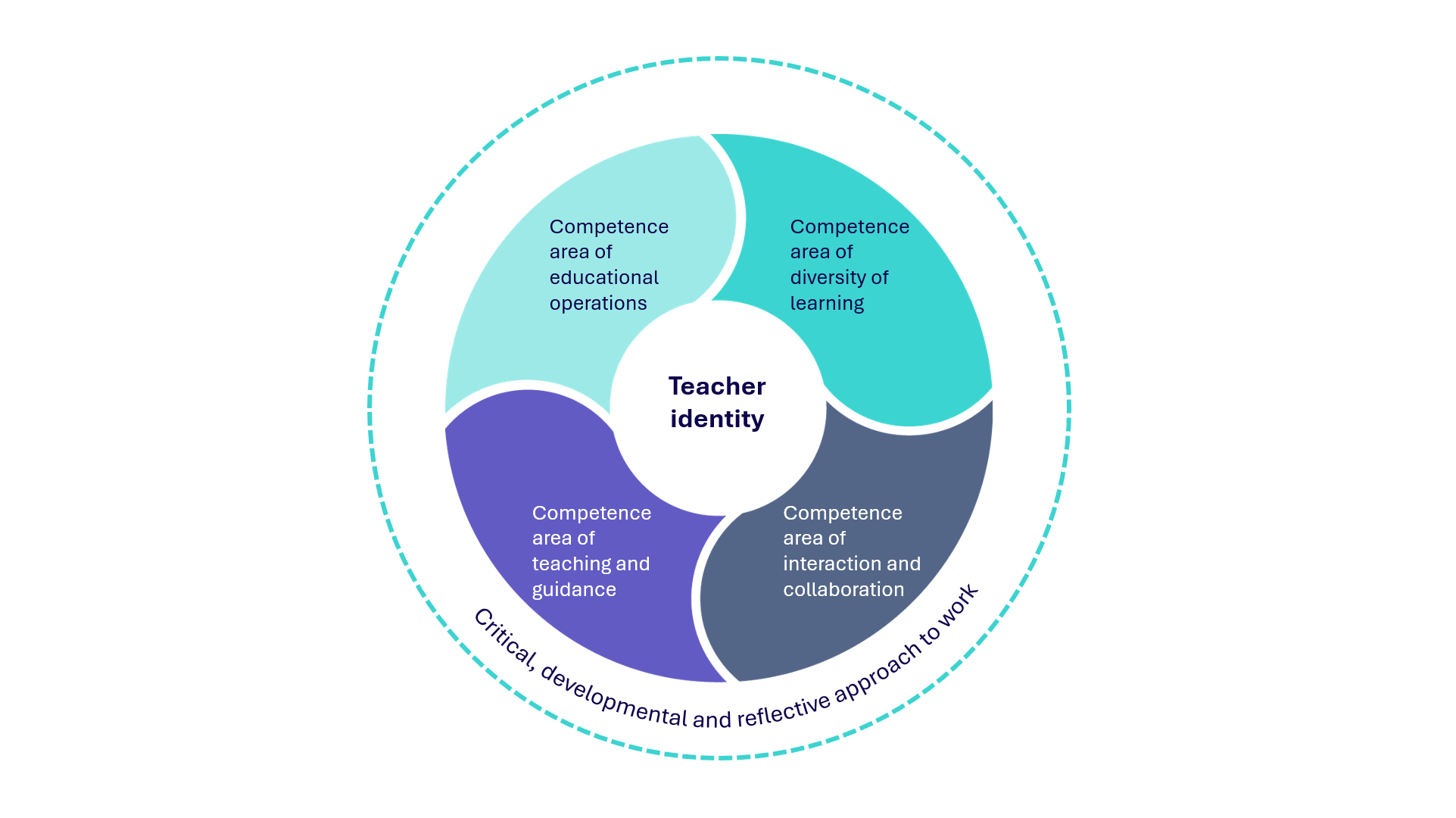 Teacher competences
