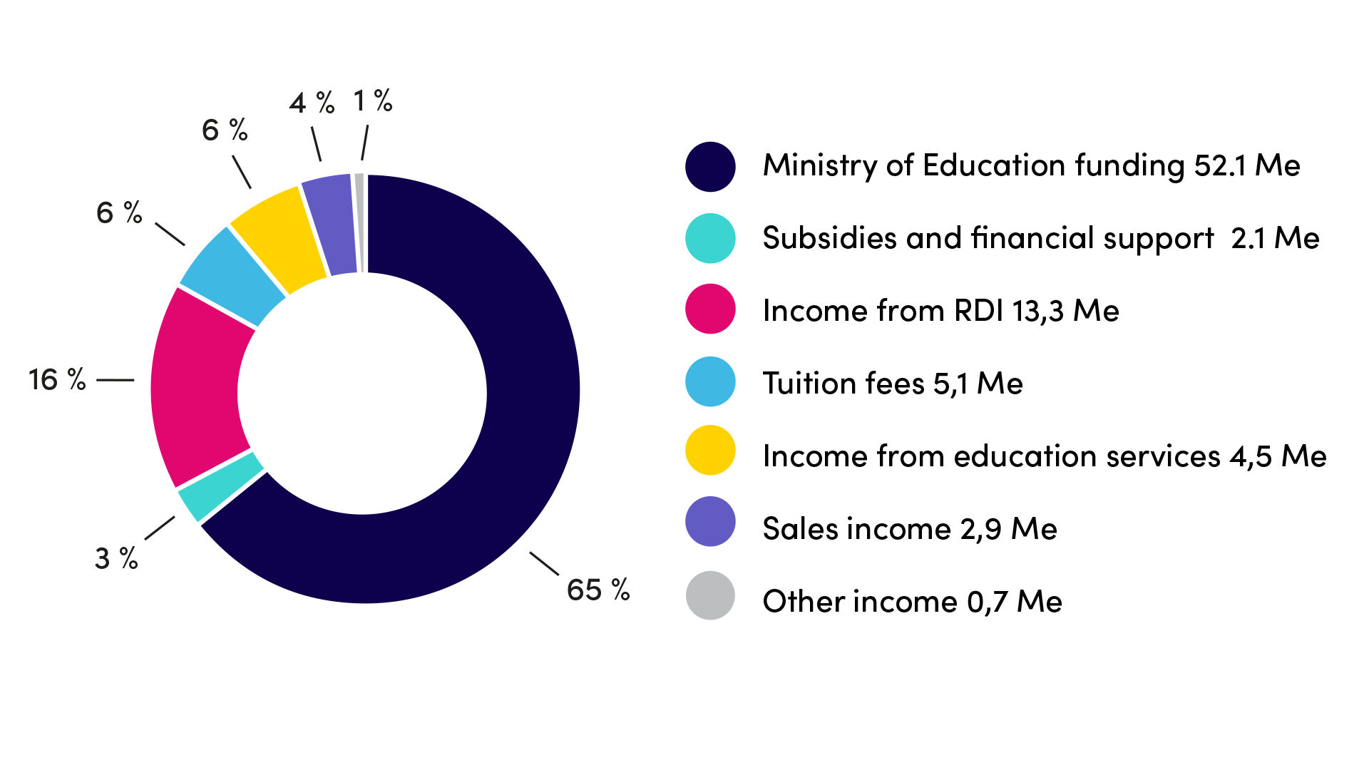 Division of income 2024
