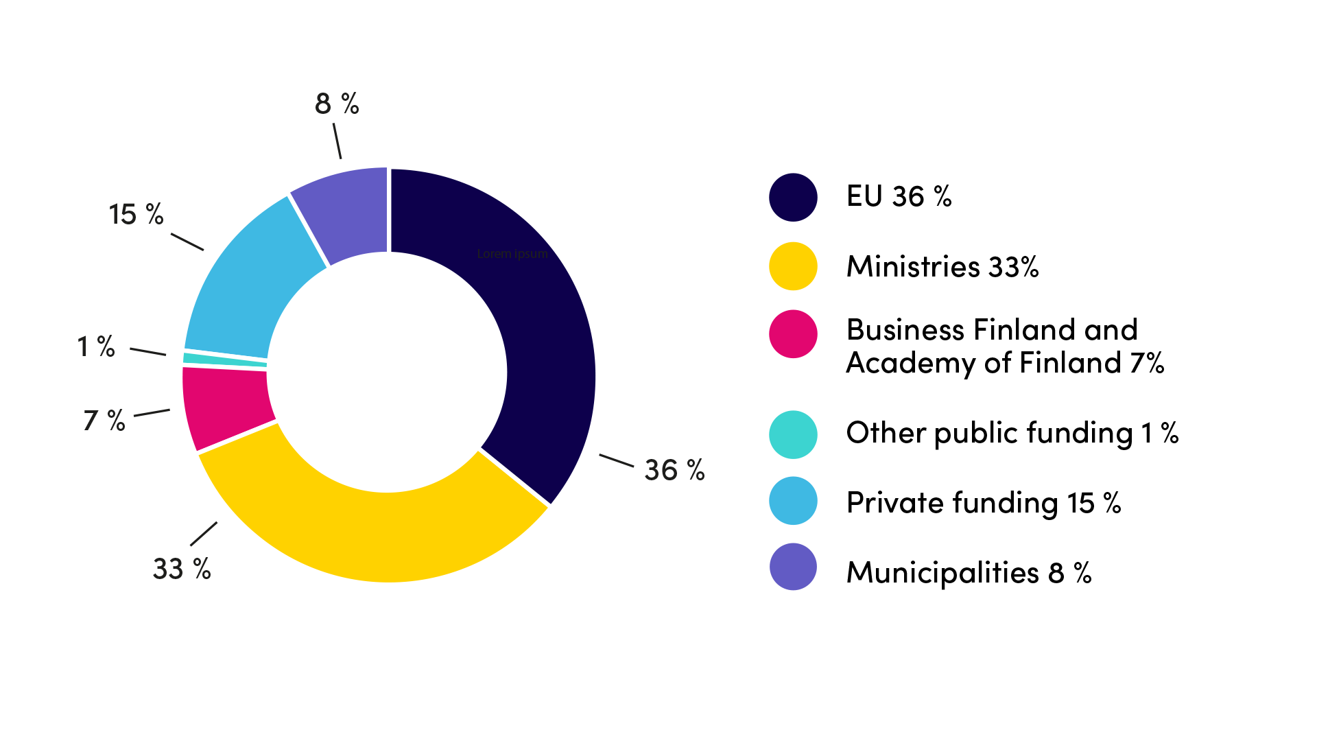 Division of external RDI funding in 2024