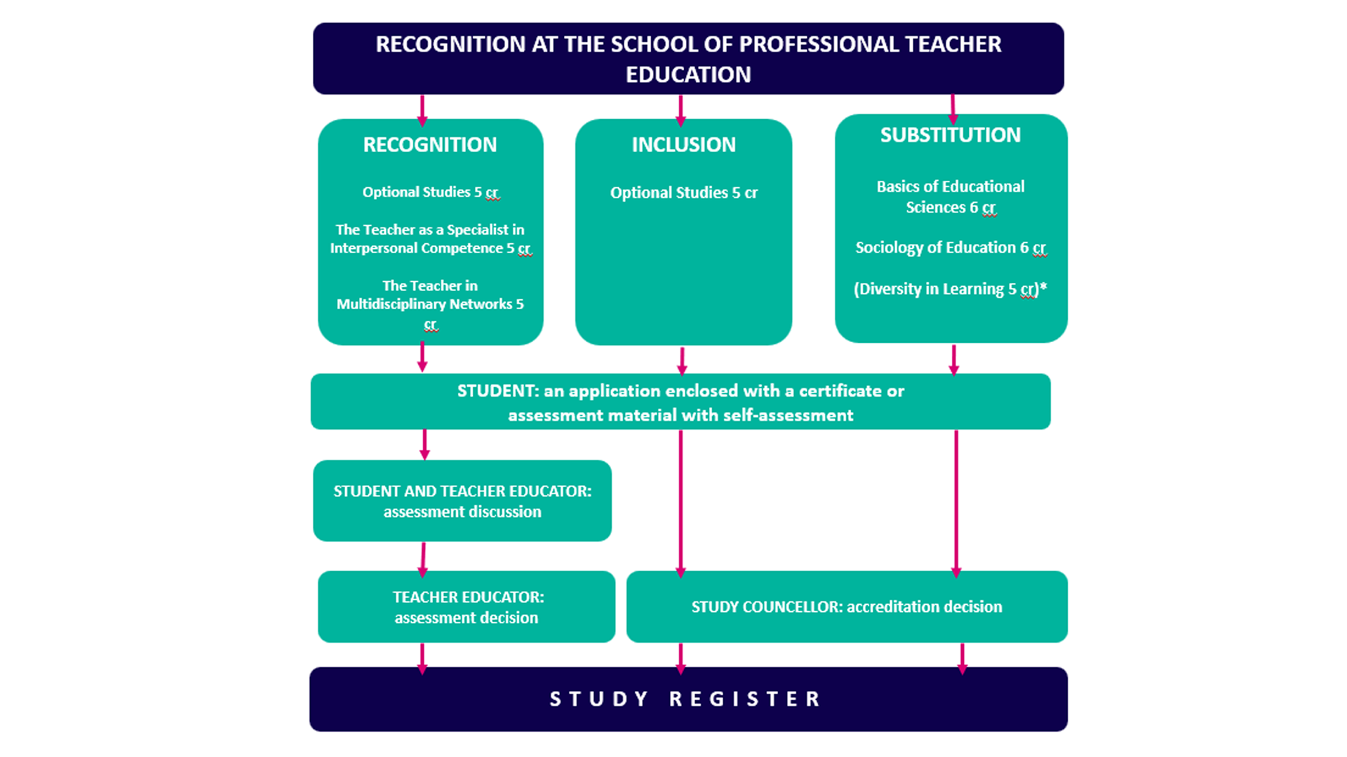Recognition of prior learning