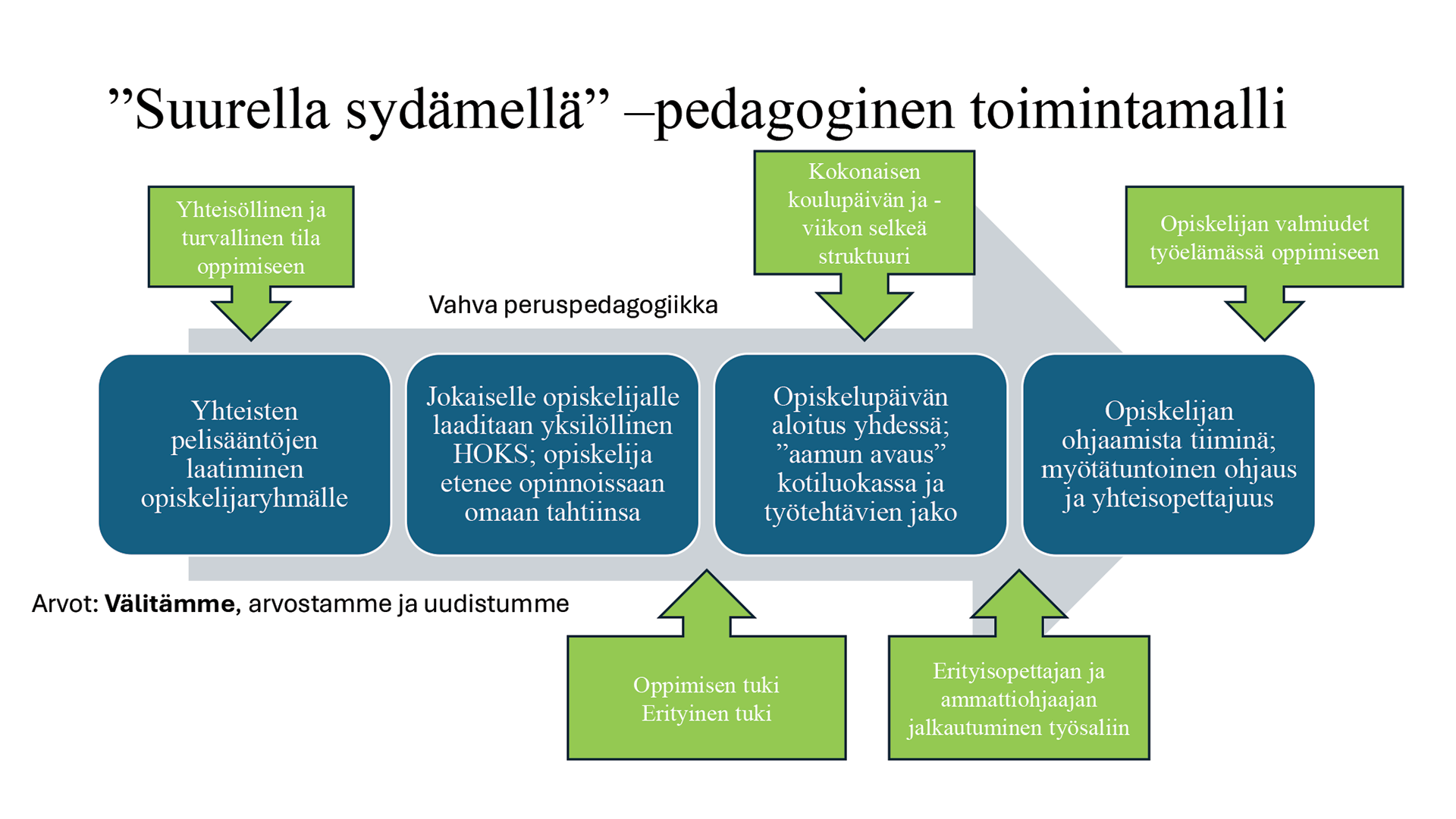 Vasemmalta oikealle suuntautuvassa nuolikuviossa osat: yhteisten pelisääntöjen laatiminen, henkilökohtainen opiskelusuunnitelma, opiskelupäivän aloitus yhdessä ja ohjaus tiiminä, myötätuntoinen ohjaus ja yhteisopettajuus. Kokonaisuuteen vaikuttavat yhteisöllinen ja turvallinen tila, oppimisen tuki ja erityinen tuki, selkeä struktuuri ja erityisopettajan ja ammattiohjaajan jalkautuminen työsaliin.