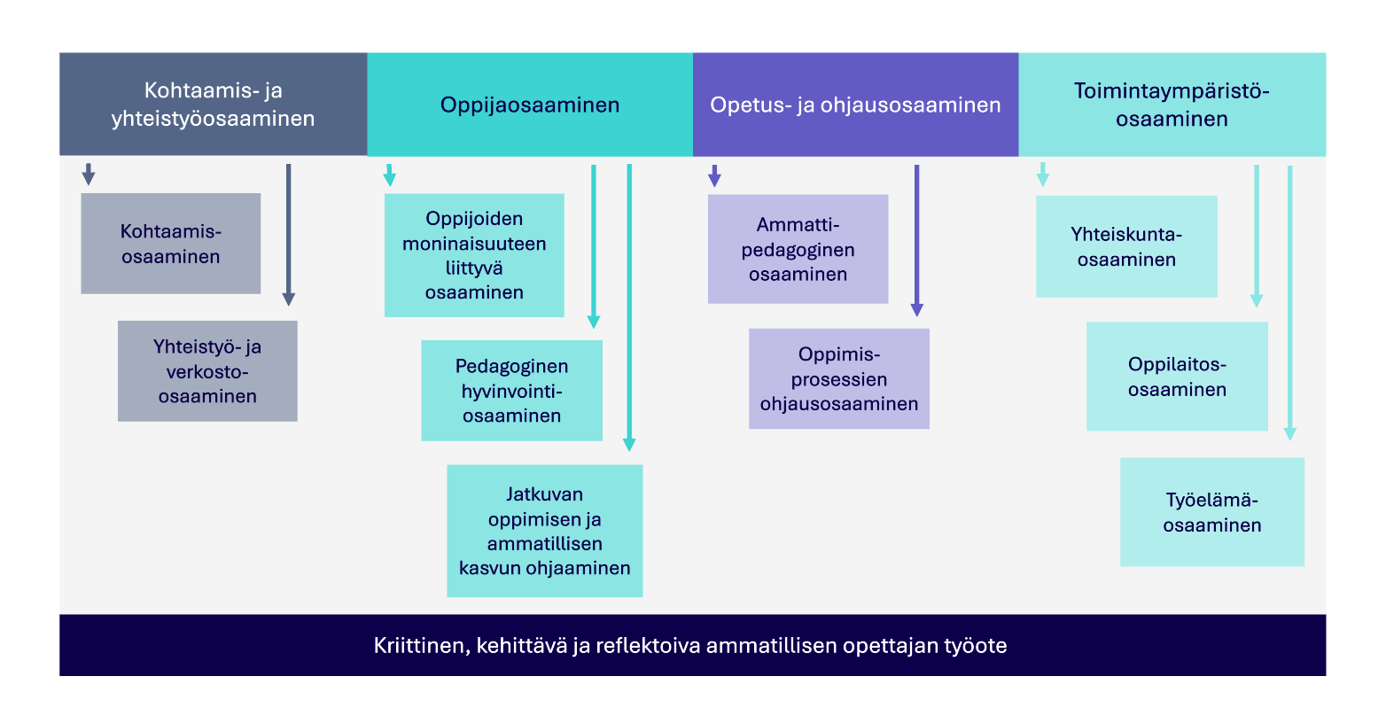 Opettajan osaamiset