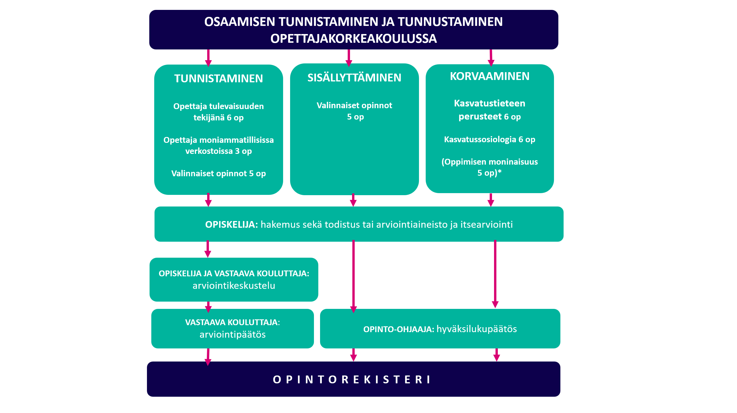Osaamisen tunnistaminen ja tunnustaminen