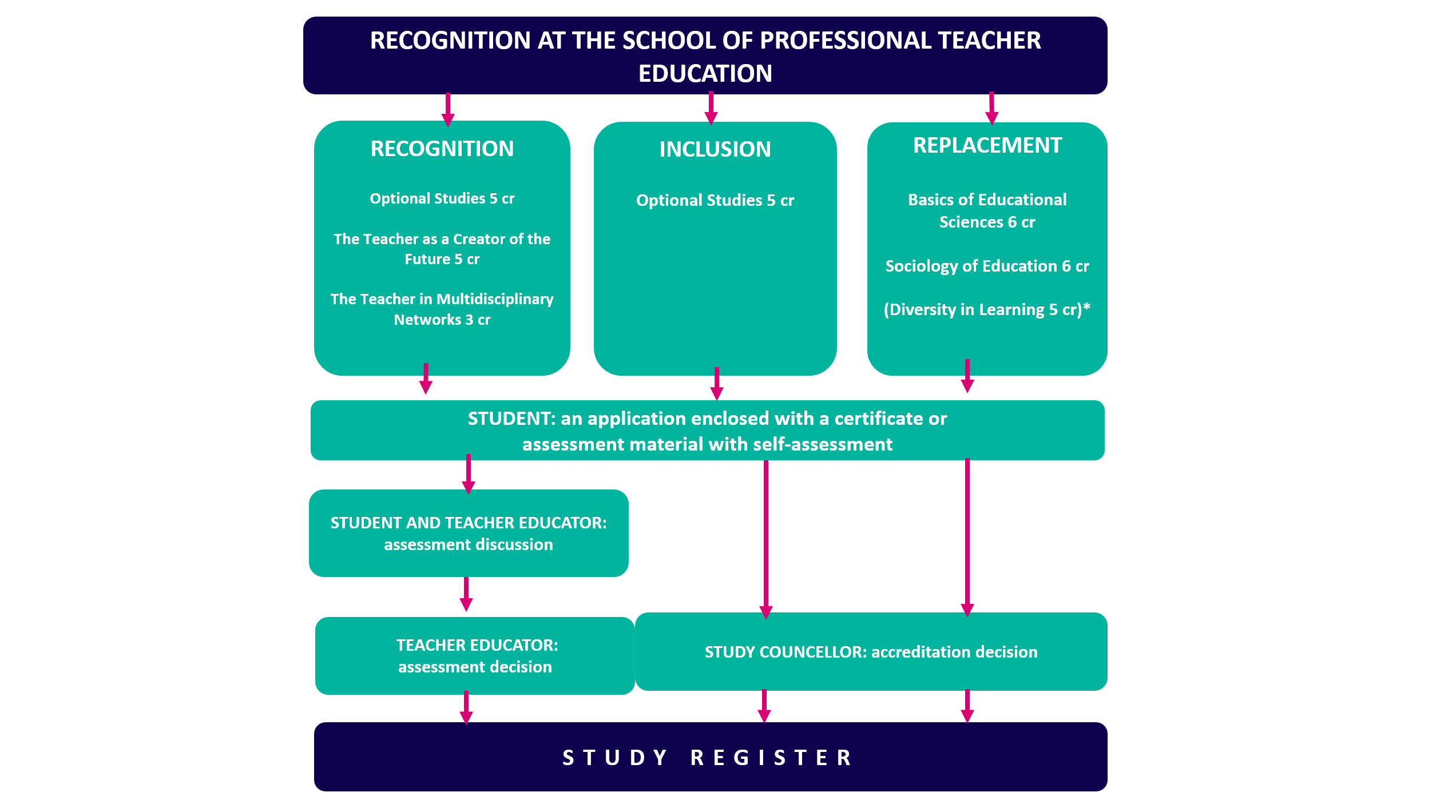 Recognition of prior learning