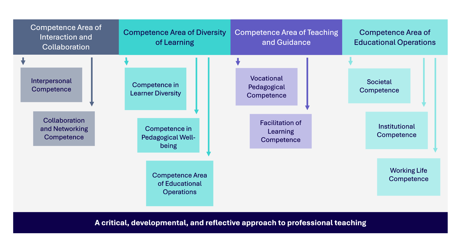 Teacher Competences