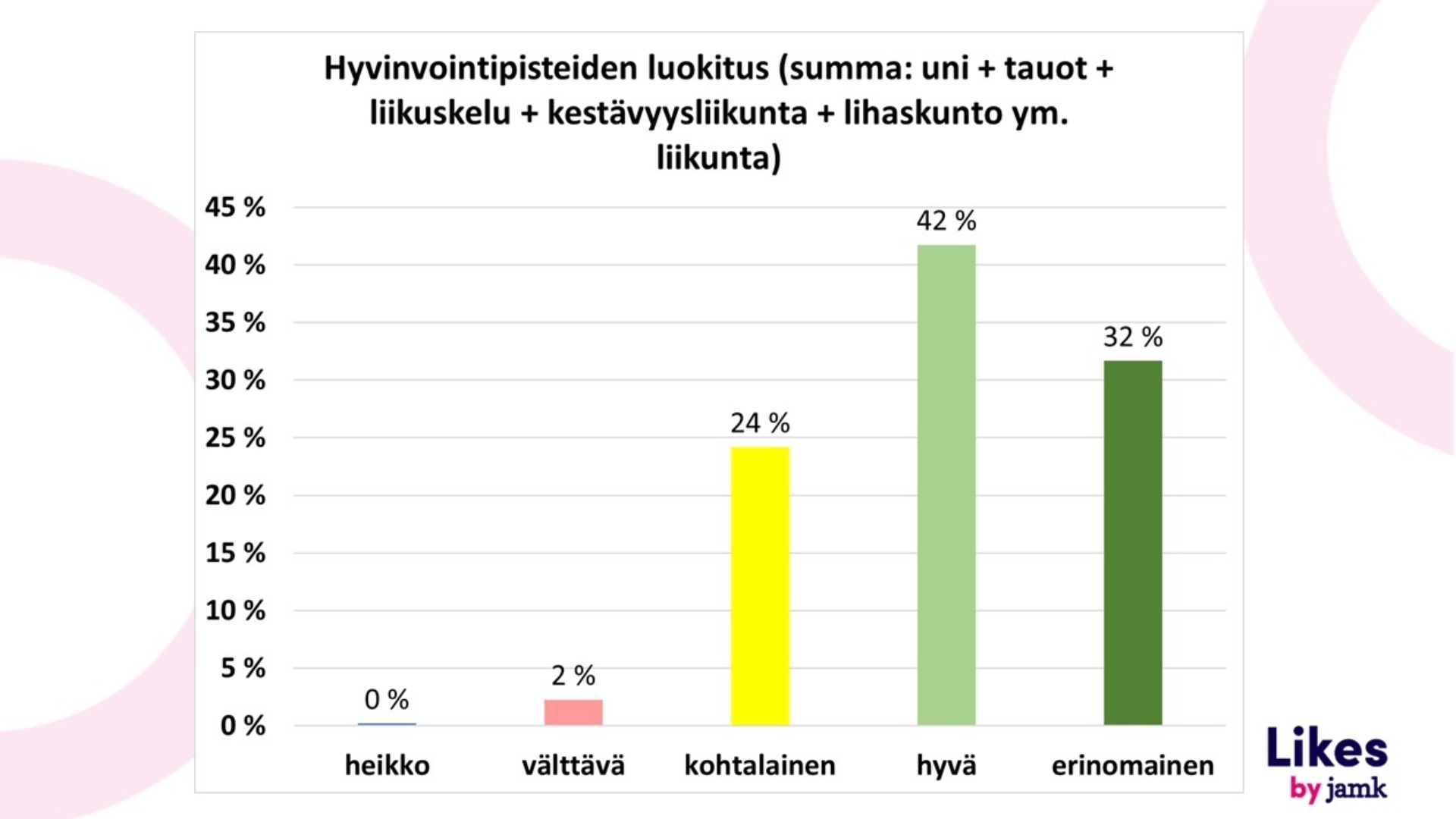 Minä liikkujana -kyselyn Hyvinvointipisteet.