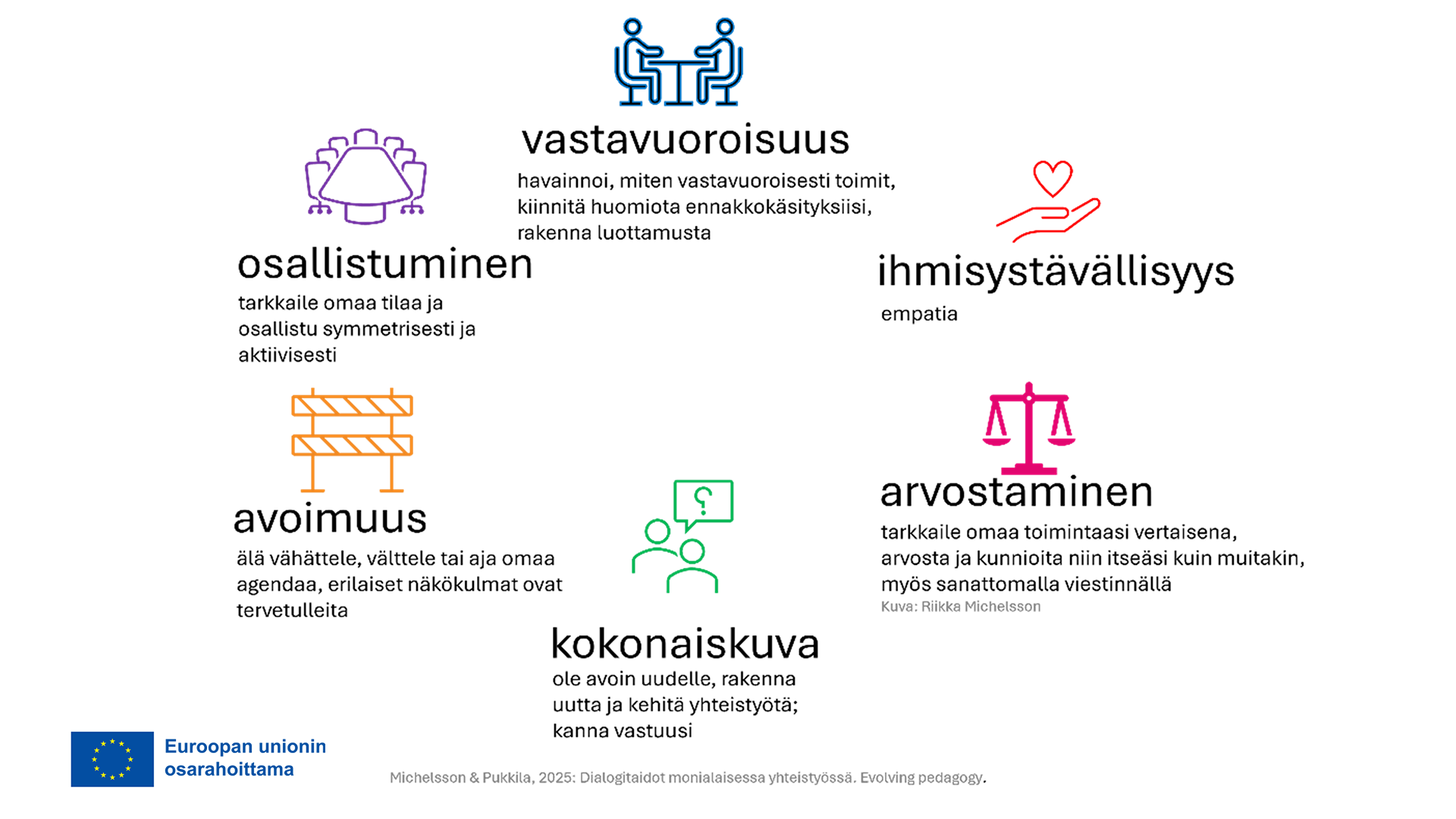 Monialaisen yhteistyön vuorovaikutuksessa tarvitaan luottamusta, turvallisuutta, tasavertaisuutta, halua työskennellä yhteistyössä ja vastavuoroisesti, erilaisten näkökulmien kuuntelemista ja vastaanottamista, kunnioitusta ja arvostusta, avointa kommunikaatiota, kuuntelemista, puhumista, kärsivällisyyttä ja epävarmuuden sietämistä sekä empatiaa. Nämä esitetty kuudessa kokonaisuudessa ympyrän muodossa.