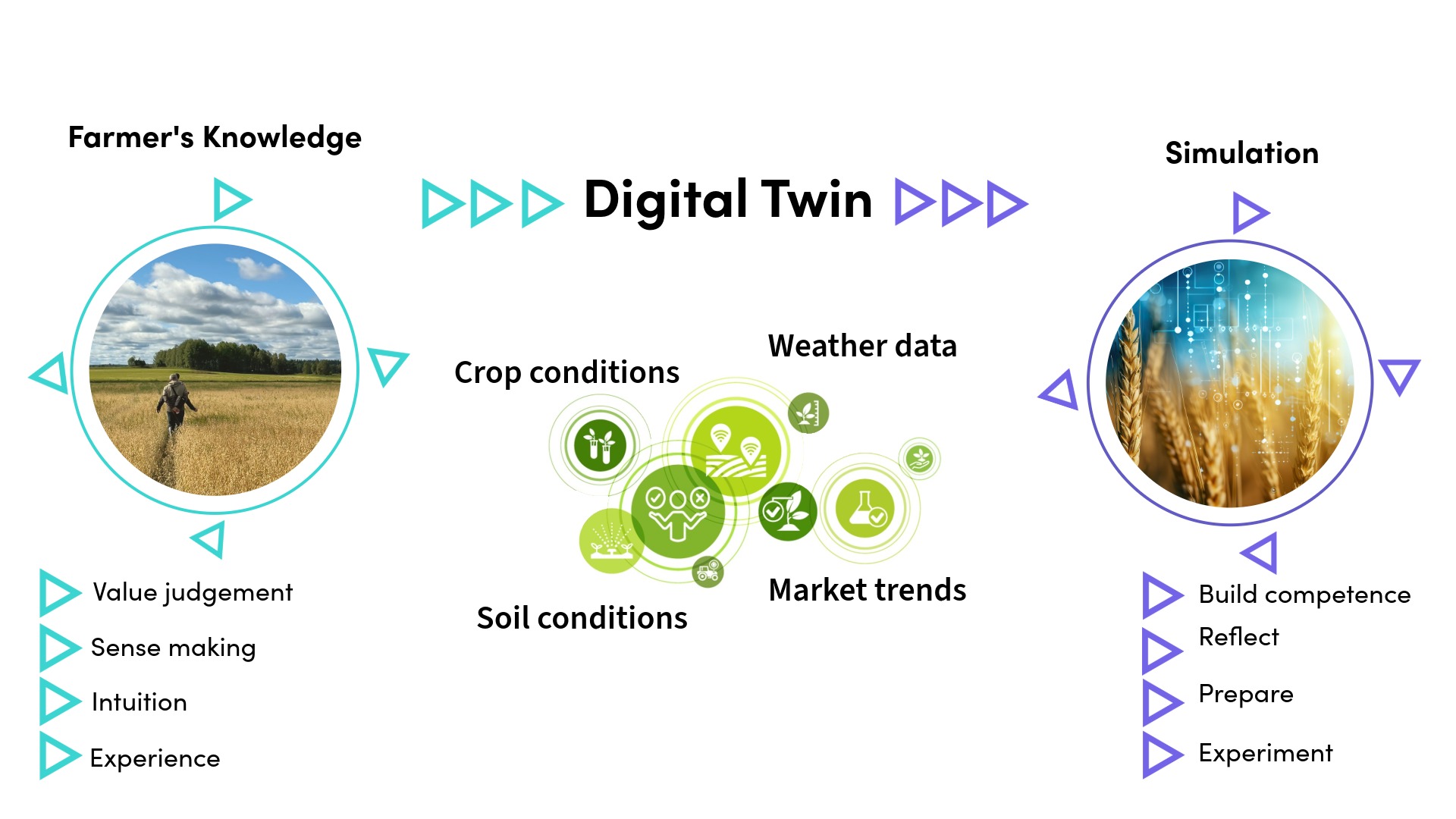 SmartFarm Experiental Learning environment