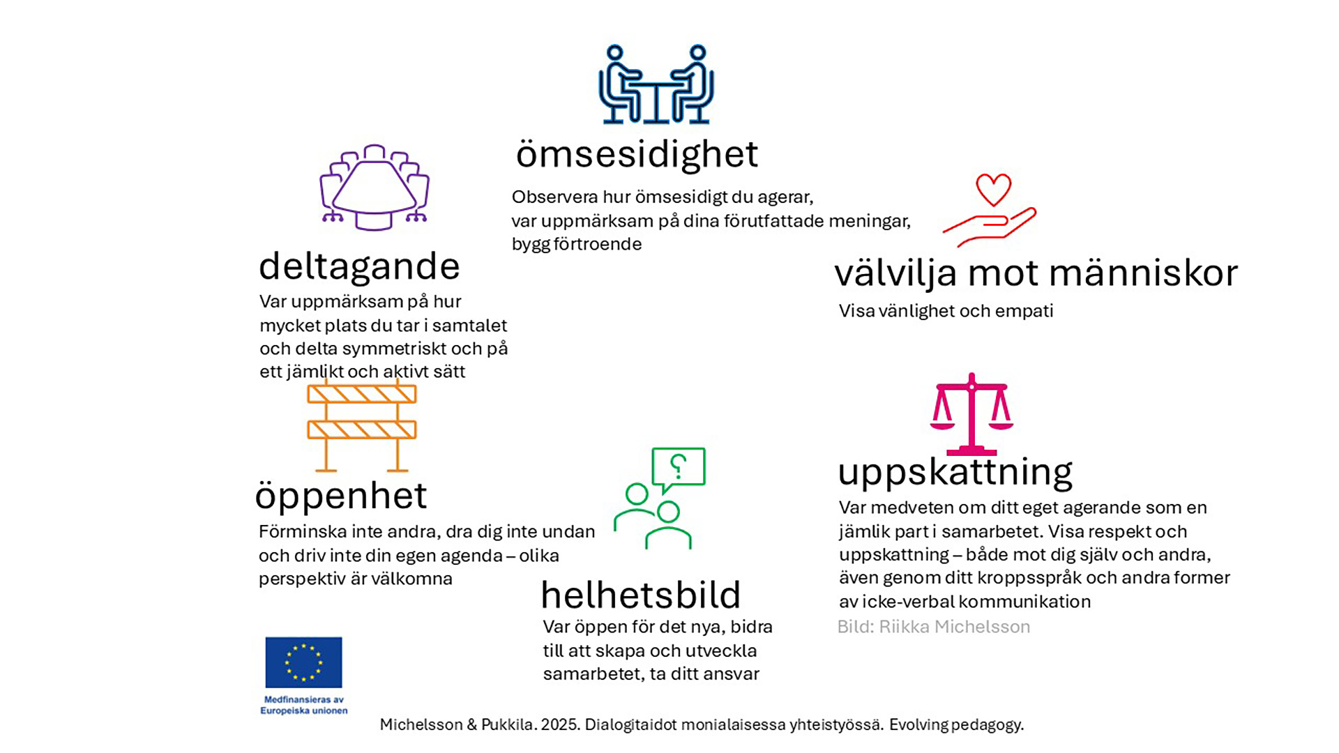 Dialogfärdigheter: omsesidighet, deltagande, öppenhet, helhetsbild, helhetsbild, uppskattning och välvilja mot människor.