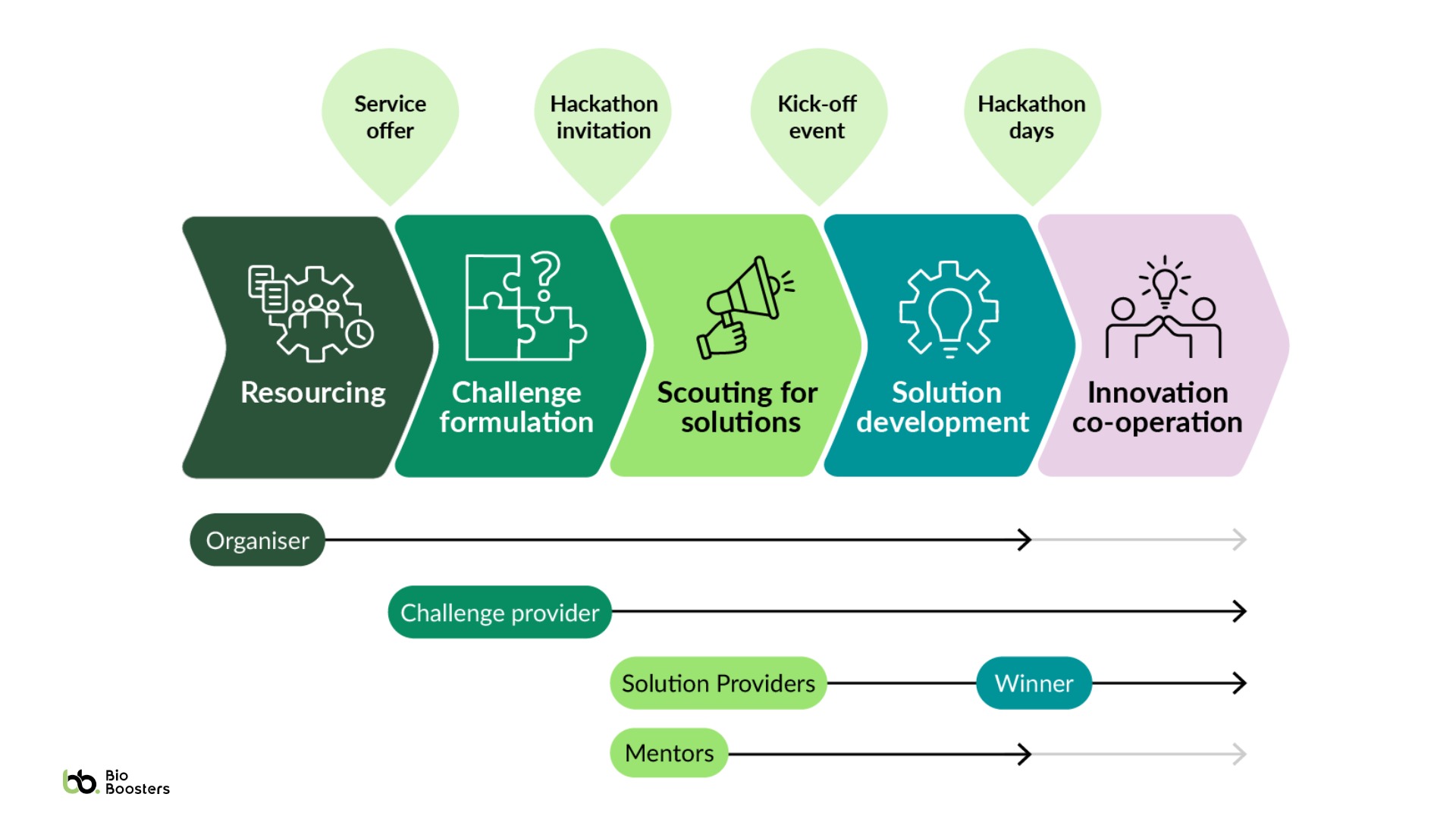 BioBoosters  Hackathon 5-step process