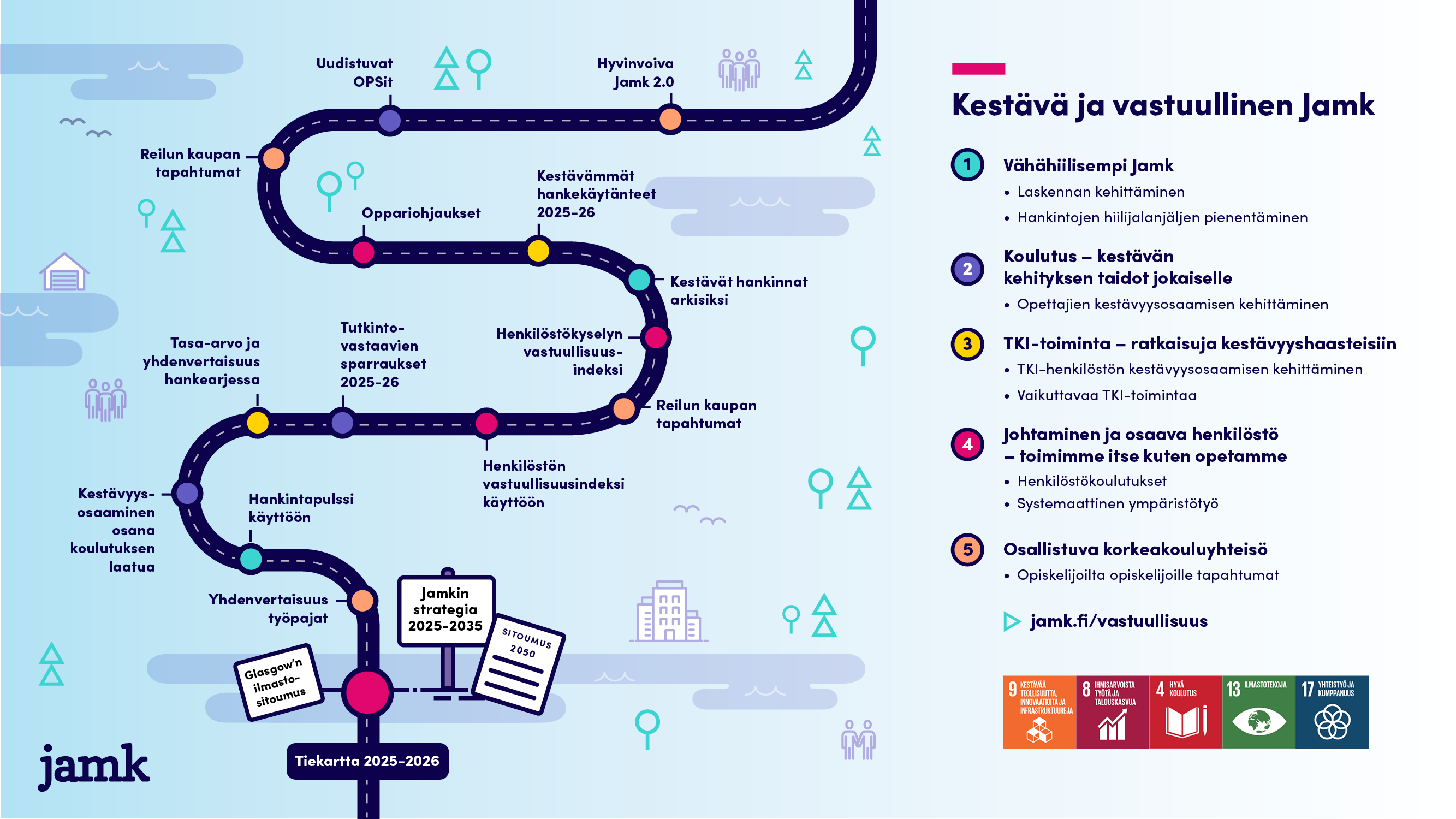 Kestävä ja vastuullinen Jamk -tiekartta 2025-2026 on kuvattu myös tekstissä yllä.