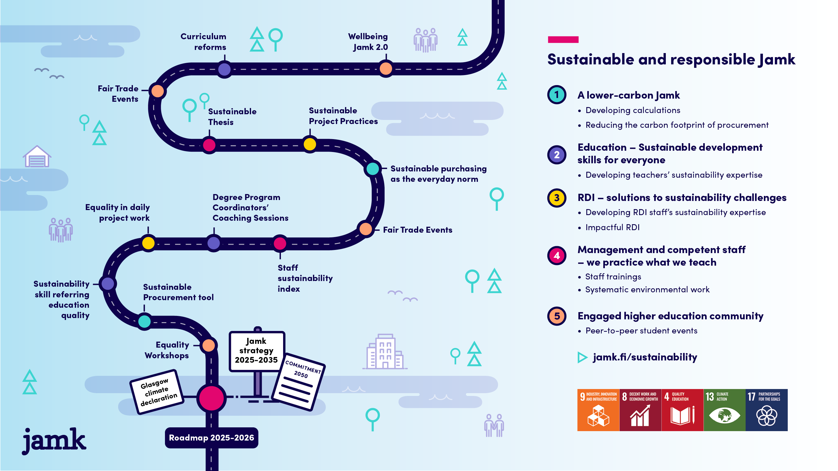 Sustainable and responsible Jamk roadmap is also described in the text above.