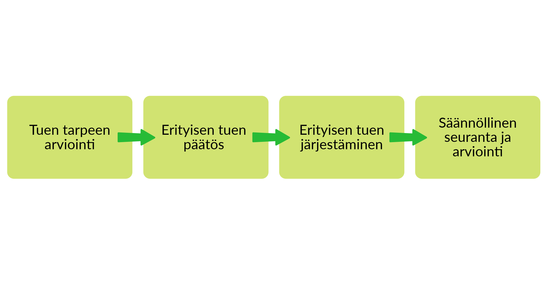 Prosessina tuen tarpeen arviointi, erityisen tuen päätös, erityisen tuen järjestäminen ja säännöllinen seuranta ja arviointi.