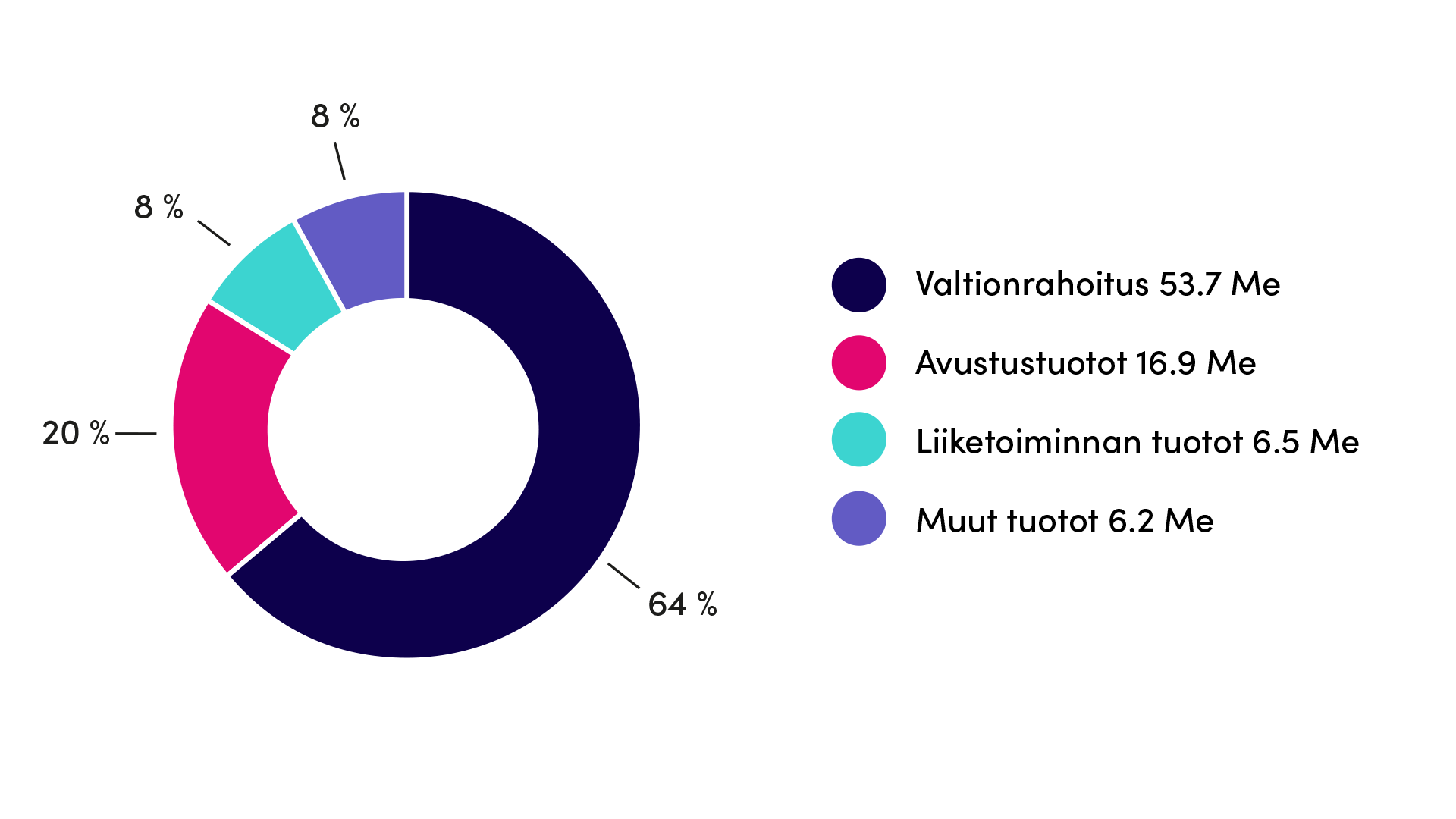 Tuloslaskelman tuotot jakautuivat: Valtionrahoitus 53,7 M€; Avustustuotot 16,9 M€; Liiketoiminnan tuotot 6,5 M€; Muut tuotot 6,2 M€.