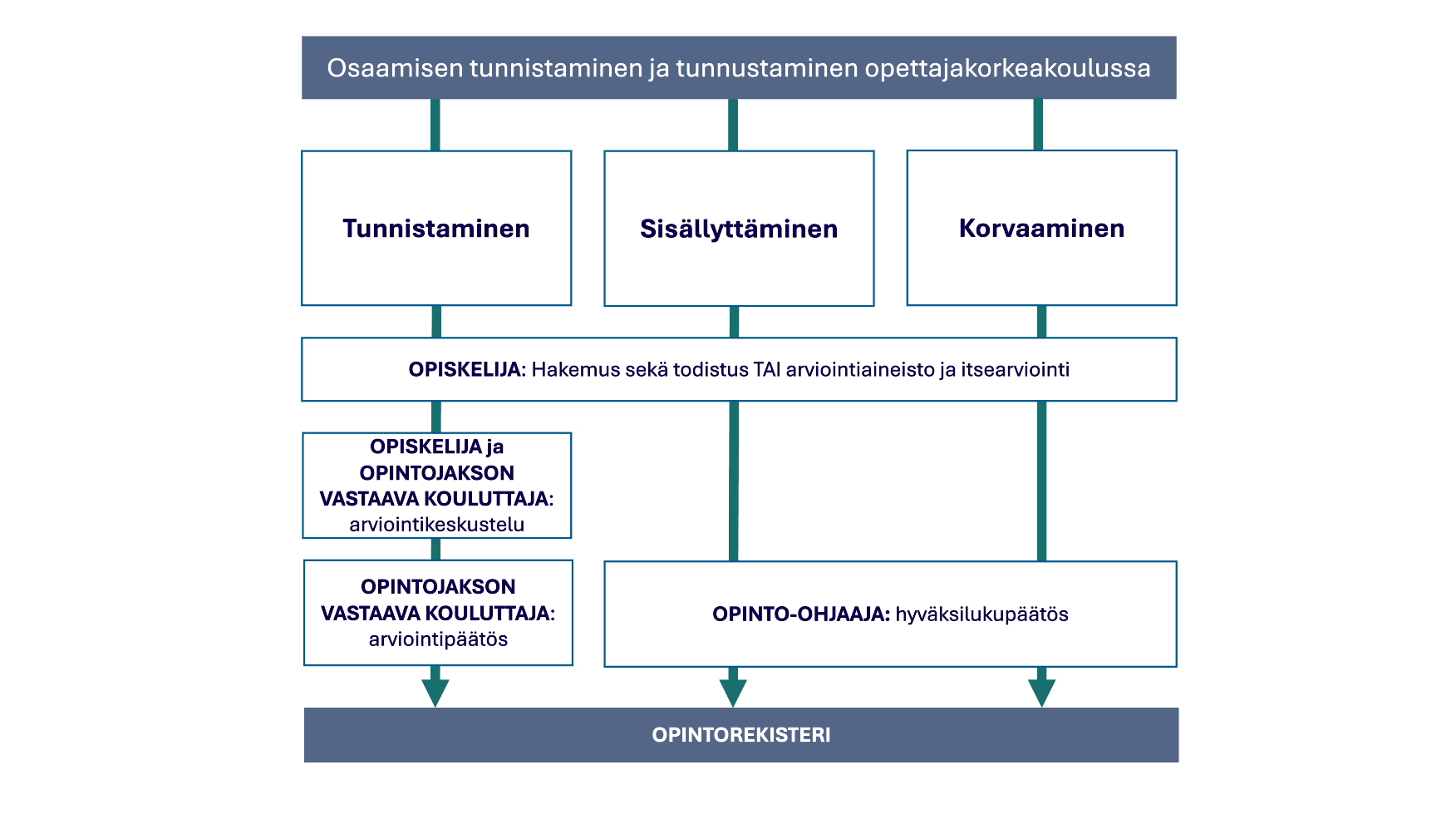 Hyväksilukuprosessi