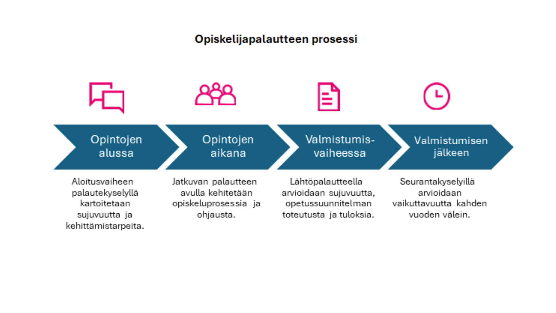 Opiskelijapalautteen prosessi