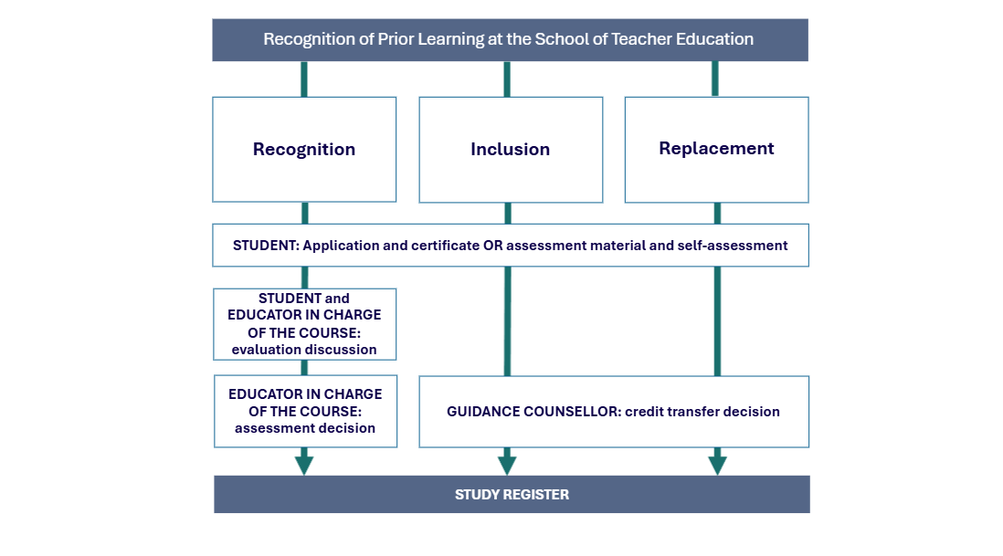 Recognition of prior learning