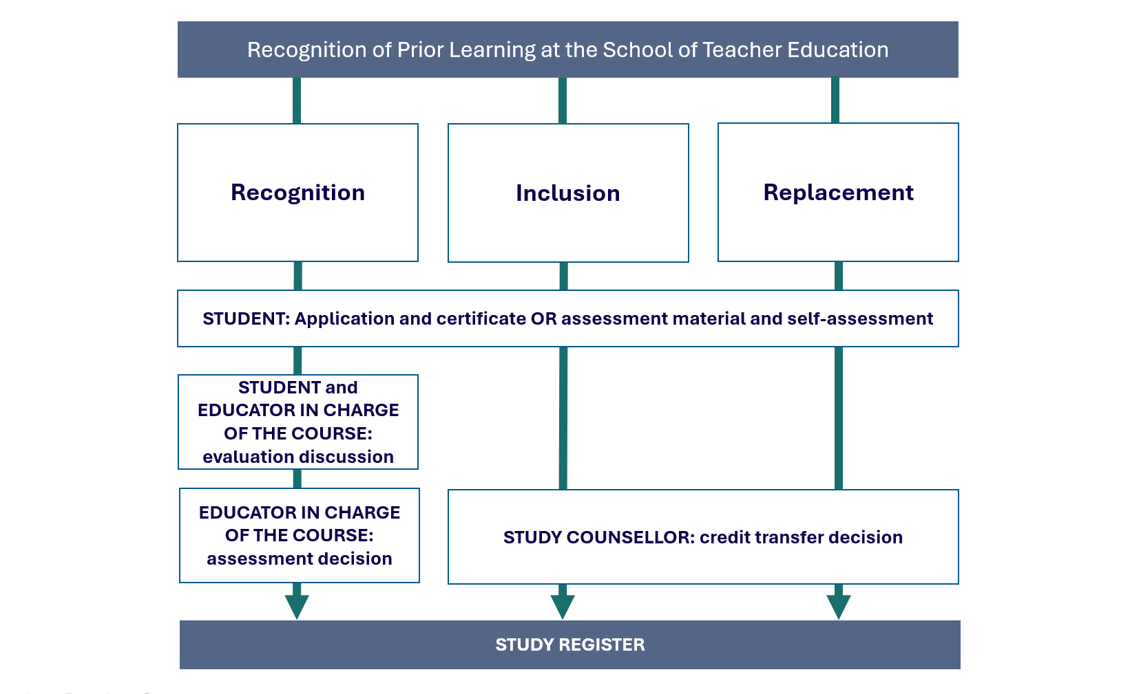 Recognition of prior learning
