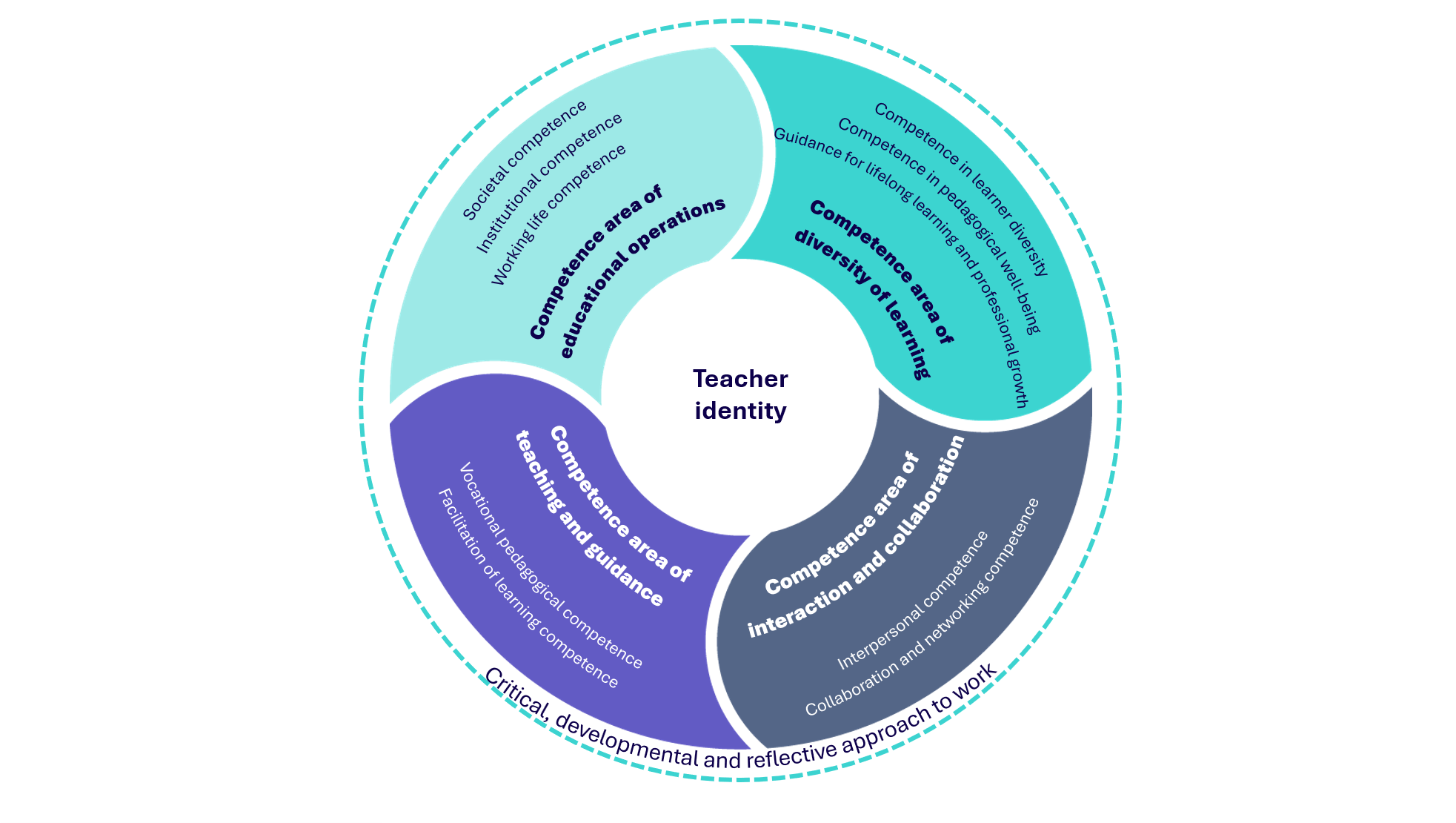 Teacher identity