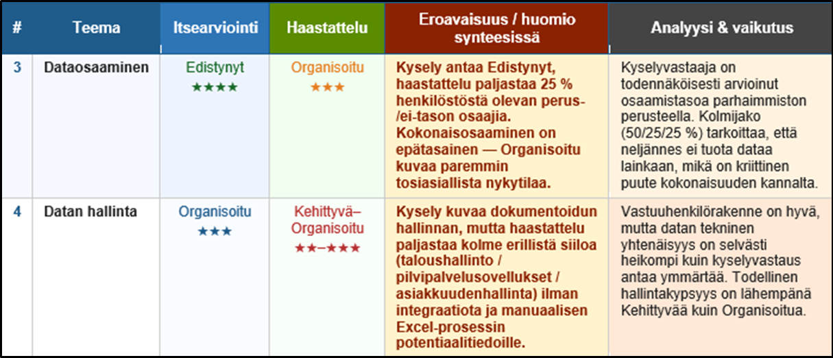 Esimerkki datavalmiussynteesin rakenteesta
