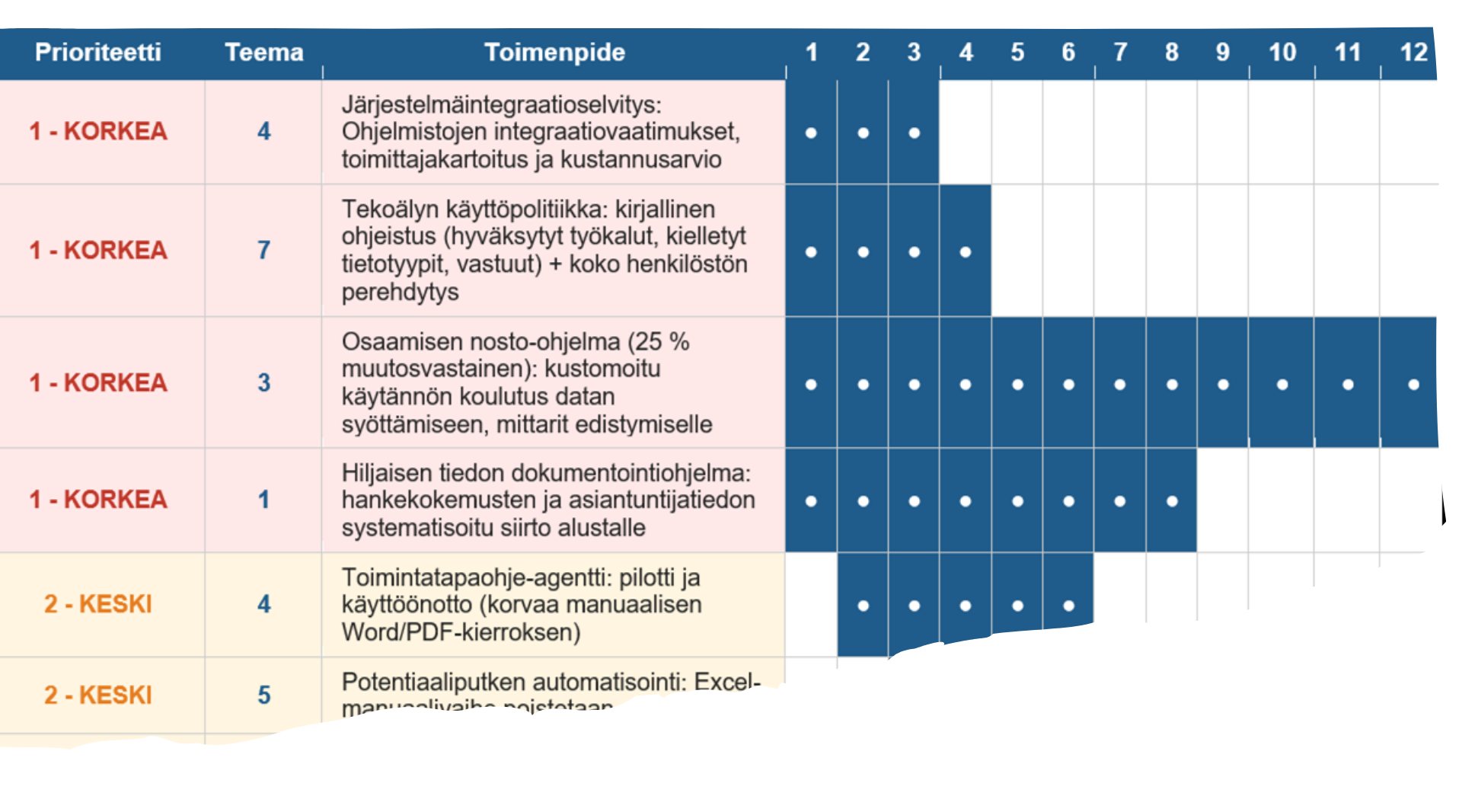 Esimerkki tiekartan rakenteesta