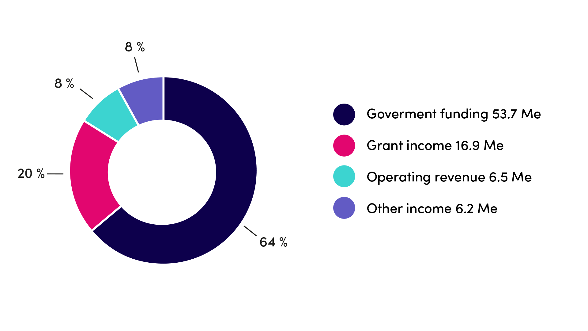 Income is divided to Government Funding (53.7 M€), Grant income (16.9 M€), Operating Revenue (6.5 M€) and Other income (6.2 M€)