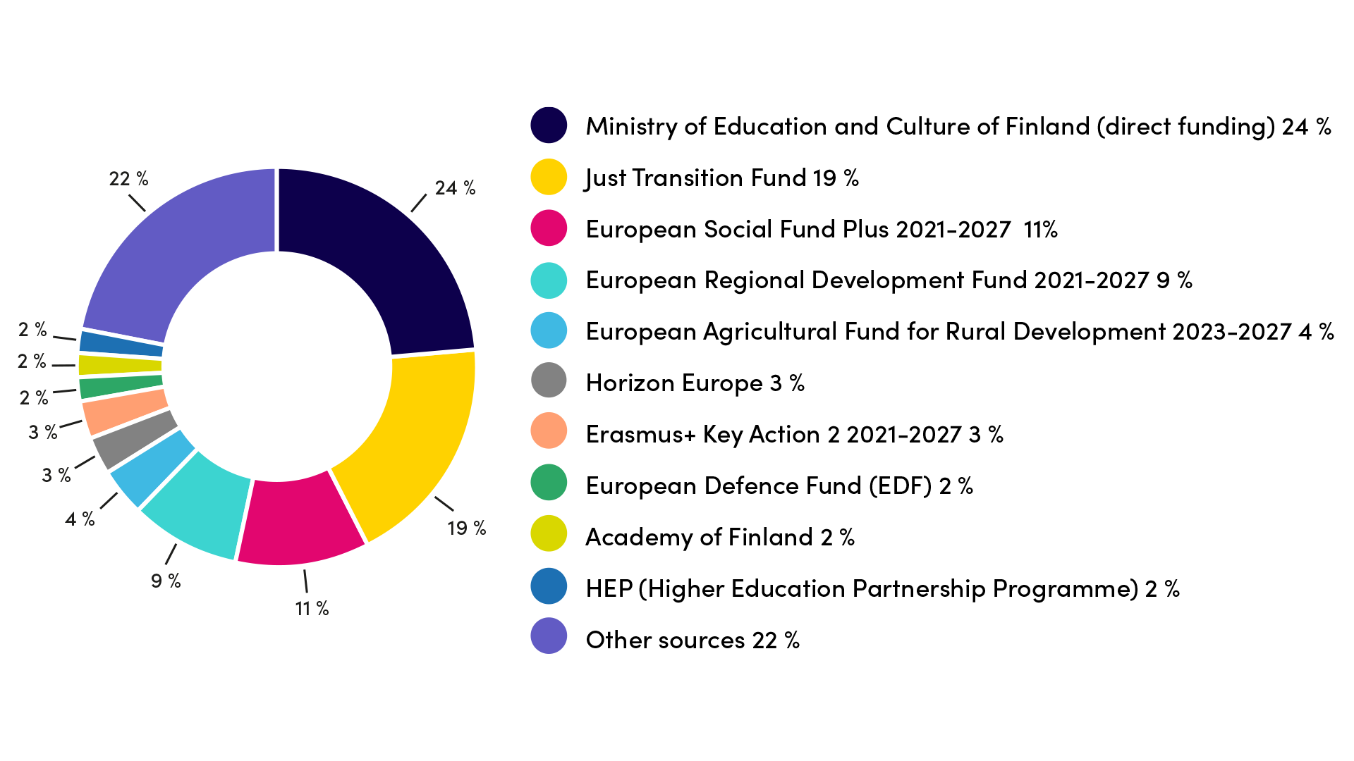 Most significant sources for external RDI funding are Ministry of Education and culture (24 %), Just Transition Fund (19 %), European Social Fund Plus 2021-2027 (11 %) and European Regional Development Fund 2021-2027 (9 %)