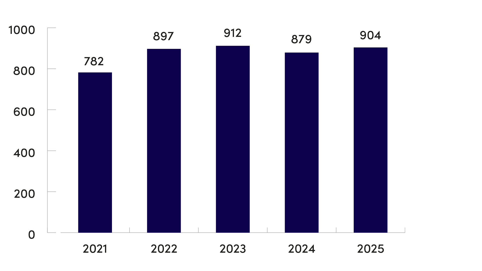 The number of staff increased to 904 in 2025, up from 879 in the previous year.
